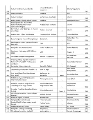 Hukum Perdata : Hukum Benda
894
895
896
897

898
899
900
901
902
903
904
905

906
907

Sofwan Sri Soedewi
Masjchoen

Law in Indonesia

Subekti R.

Hukum Perikatan

Muhammad Abdulkadir

Kitab Undang-Undang Hukum Perdata
Beberapa Catatan Hukum Tata
Pemerintahan Dan Peradilan
Administrasi Negara
Dari Hukum Antar Golongan Ke Hukum
antar Adat

Subekti R.

Hukum Acara Pidana di Indonesia

Prodjodikoro R. Wirjono

Hartono Sunarjati

Pandangan presiden Soeharto Tentang
Pancasila

CSIS

Pengantar Ilmu Pemerintahan

Syafiie Inu Kencana

Ketetapan - Ketetapan MPR Ri Maret
1988

MPR

Sistem Ketatanegaraan Indonesia

Amos H. F. Abraham

Djamali R. Abdoel

909

Ilmu Sosial Dasar Teori dan Konsep
Ilmu Sosial

Soelaeman M.
Munandar

910

Kiat Jitu Menyusun Skripsi Jurusan
Informatika/Komputer

Polina Agnes Maria

Direktori Akreditasi Program Studi
2002 Perguruan Tinggi Swasta

Direktori Akreditasi
Program Studi 2002

912
913
914
915
916
917
918
919

Prosedur Penelitian Suatu Pendekatan
Praktik
Metodologi Penelitian Kuantitatif dan
Kualitatif
Essential English Grammar
Kompossi Bahasa Indonesia
Belajar Mudah Bahasa Jepang untuk
Pemula
Modern American English
Pengantar Tentang Kriminologi
Metodologi Penelitian Kualitatif

Alumni
Pradnya Paramita

Arikunto Suharsimi
Santoso Gempur
Novia Windy
Finoza Lamuddin
Tualaka Yacob
Dixson Robert J.
Bonger W. A.
Moleong Lexy J.

1981
982
1984

Alumni

3
1
1
1
1
1

MPR

Alam M. Agus J

911

1
1

CSIS

1

36 Jam Belajar Komputer MS-DOS 6.0

908

1
1

Purbopranoto Kuntjoro

Suatu Pangantar Hukum Antargolongan Gautama S.

Undang-Undang Republik Indonesia
Nomor 14 Tahun 2005 Tentang Guru
dan Dosen
Pengantar Hukum Indonesia

Liberty Yogyakarta

1980
Alumni
Sumur Bandung
Ichtiar Baru-Van
Hoeve
CSIS
Refika Aditama
Negara RI
RafaGrafindo
Persada

1979
1985
1984
1976
2009
1988
2005

Pustaka bani Quraisy
1
1
1
Revisi
1

1
Revisi 6
1
1
1
1
1
1
1

CV. Rajawali
Elex Media
Komputindo
Eresco Bandung
Andi Offset
Departemen
Pendidikan
Rineka Cipta
Prestasi Pustaka
Wipress
Diksi Insan Mulia
Absolut
PT. Indira
Ghalia Indonesia
Remaja Rosdakarya

2006
1984
1993
1989
2005

2002
2006
2005
2009
2006
2008
1978
1982
2005

 