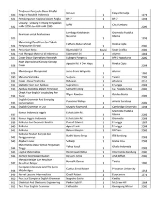 920
921
922

Tindjauan Pantjasila Dasar Filsafat
Negara Republik Indonesia
Pembangunan Nasional dalam Angka
Undang - Undang Tentang Pengadilan
HAM 2000 dan UU HAM 1999
Kewiraan untuk Mahasiswa

923
924
925
926
927
928
929
930
931
932
933
934
935
936
937
938
939
940
941
942
943
944
945
946
947
948
949
950
951
952

Metodologi Penelitian dan Teknik
Penyusunan Skripsi
Perjanjian Kerja
Hak Menguji Material di Indonesia
Dasar-Dasar Operations Research
Riset Operasional Konsep-Konsep
Dasar

Ismaun
BP-7
MPR
Lembaga Ketahanan
Nasional
Fathoni Abdurrahmat
Djumialdji F.X
Soemantri Sri
Subagyo Pangestu
Agustini M. Y Dwi Hayu

Membangun Masyarakat

Jomo Frans Wiryanto

Metoda Statistika
Dasar - Dasar Statistika
Statistik Teori dan Aplikasi
Aplikasi Statistika Dalam Penelitian
Check Your English Vocabulary For
Toeic
English Grammar And Everyday
Conversation
English Grammar In Use

Sudjana
Riduwan
Supranto J.
Somantri Ating

Kamus Indonesia Inggris

Echols John M.

Kamus Inggris Indonesia
Kalkulus dan Geometri Analitis
Kalkulus
Kalkulus
Kalkulus Peubah Banyak dan
Penggunannya
Aljabar Linear
Matematika Dasar Untuk Perguruan
Tinggi
Logika Matematika
Konsep Kecerdasan Buatan
Metoda Belajar dan Kesulitan Kesulitan Belajar
European Literature And The Latin
Middle Ages
Kernel Lessons Intermediate
Practical Complete English Grammar
Electrical And Electronic Engineering
Test Your English Grammar

Echols John M.
Purcell Edwin J.
Ayres Frank
Baisuni Hasyim

Wyatt Rawdon
Purnomo Wahyu
Murphy Raymond

Budhi Wono Setya
Setiadji
Yahya Yusuf
Hendrowati Retno
Desiani, Anita
Hamalik Oemar
Curtius Ernst Robert
Oneill Robert
Nugroho Satrio
Parker Sybil P.
Fathuddin

1
1
1

1
1
Revisi
1
2
1
1
6
1
6
1
1
1
2
3
1
5
1
1
1
1
1
1
1
1
1
1
1
1
1

Carya Remadja
BP-7
Citra Umbara
Gramedia Pustaka
Utama
Rineka Cipta
Sinar Grafika
Alumni
BPFE Yogyakarta
Rineka Cipta
Alumni
Tarsito
Alfabeta
Erlangga
CV. Pustaka Setia
Golden Books
Amelia Surabaya
Cambridge University
Gramedia Pustaka
Utama
Gramedia
Erlangga
Erlangga
UI Press
ITB Bandung
Graha Ilmu
Ghalia Indonesia
Informatika Bandung
Andi Offset
Tarsito
Princeton University
Eurocentre
Kartika
McGraw-Hill
Gemagung Ikhtiari

1972
1994
2009

1991
2006
2005
1982
2000
2004
1986
2005
2010
2001
2006
2009
2005
1998
2002
2003
1987
2004
2005
2001
2008
2005
2000
2006
1980
1953
1971
1984
2006

 