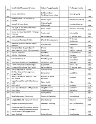 Cara Praktis Menguasai 16 Tenses

Redaksi Tangga Pustaka

Kamus Administrasi

953

Staf Dosen Balai
Pembinaan Administrasi

954
955
956
957
958
959
960
961
962
963
964
965
966
967
968
969
970
971
972
973
974
975
976
977
978
979
980

981
982

Modernization: The Dynamics of
Growth

Weiner Myron

Biografi 10 Imam Besar

Al-Jamal Syeikh
Muhammad

The Myth of The Eternal Return or,
Cosmos and History
Kamus Komputer dan Istilah Teknologi
Informasi
Teori Kepribadian
Komunikasi Teori dan Praktek
Membuat Surat-Surat Bisnis InggrisIndonesia
Mengolah Data dengan dBase III
Buku Pegangan Teknik Telekomunikasi
Metode Penelitian
Kalkulus Edisi Kedua

Eliade Mircea
Febrian Jack
Kartono Kartini
Effendy Onong Uchjana
Pradana Sony
Erhans
Suhana
Nazir Moh
Ayres Frank

Borland Delphi 5.0

Alam M. Agus J.

Terorisme: Definisi, Aksi, dan Regulasi
Teknik Listrik Instalasi Penerangan
Pengantar Metodologi Riset Sosial
Petunjuk Praktikum Statistika 1
Struktur Data dan Pemrograman
dengan Pascal
Dasar - Dasar Public Relations Teori
Dan Praktek
Kupas Tuntas Microsoft Office Access
2003
Fisika Jilid 2
Fisika Dasar Elektisitas & Magnetisme
Fisika Dasar
Fisika Dasar

Hardiman F. Budi
Suryatmo F.
Kartono Kartini
Hoesin Haslizen

How To Become A Cameraman

Pintoko Wahyu Wari

AutoCad 3D & 3ds max untuk Interior

Chandra Handi

Pengantar Teknologi Informasi

PKN LPKIA Bandung

Kemiskinan dan Perlindungan Sosial di
Indonesia Menggagas Model Jaminan
Sosial Universal Bidang Kesehatan

Sofyan Ahmadi

Sismoro Heri
Rumanti Sr. Maria
Assumpta
Razaq Abdul
Halliday David
Ishaq Mohamad
Ishaq Mohamad
Soedojo Peter

PT. Tangga Pustaka

2008

Gunung Agung
1
1
1
2
1
1
1
1
1
1
1
2

Suharto Edi

Islam On Jihad

1

1
1
1
1
1
1
1
1
3
1
2
1
1
1
1

1968
VOA Forum Lectures
Pustaka Al-Kautsar
Princeton University
Informatika
CV Mandar Maju
PT Remaja
Rosdakarya
Eska Media
Indah
Pradnya Paramita
Ghalia Indonesia
Erlangga
Elex Media
komputindo
Imparsial
Rineka Cipta
CV Mandar Maju
Ikopin
Andi Offset
Grasindo
Indah
Erlangga
Graha Ilmu
Graha Ilmu
Andi
Interprebook
Maxikom
PKN LPKIA Bandung

1966
2006
1974
2002
2005
2005
2006
1995
1984
1988
1993
2000
2005
1993
1996
1992
2004
2005
2004
1978
2007
2007
2004
2010
2005
2006

Alfabeta
1
1

Lints Pustaka

2009
2006

 