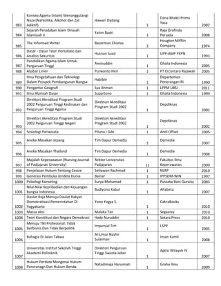 983
984
985

Konsep Agama (Islam) Menanggulangi
Naza (Narkotika, Alkohol dan Zat
Adiktif)
Sejarah Peradaban Islam Dirasah
Islamiyah II
The Informed Writer

Hawari Dadang
1
Yatim Badri
Bazerman Charles

989
990
991

Dasar - Dasar Teori Portofolio dan
Analisis Sekuritas
Pendidikan Agama Islam Untuk
Perguruan Tinggi
Aljabar Linier
Ilmu Pengetahuan dan Teknologi
Dalam Prospek Pembangunan Bangsa
Pengantar Geografi
Ilmu Alamiah Dasar

992

Direktori Akreditasi Program Studi
2002 Perguruan Tinggi Kedinasan dan
Perguruan Tinggi Agama

Direktori Akreditasi
Program Studi 2002

Direktori Akreditasi Program Studi
2002 Perguruan Timggi Negeri

Direktori Akreditasi
Program Studi 2002

Sosiologi Pariwisata

Pitana I Gde

Aneka Masakan Jepang

Tim Dapur Demedia

Aneka Masakan Thailand

Tim Dapur Demedia

Majalah Keperawatan (Nursing Journal
of Padjajaran University)
Penjelasan Hukum Tentang Cessie
Generasi Pembuka Jendela Dunia
Psikologi Konseling
Nilai-Nilai Kepribadian dan Kejuangan
Bangsa Indonesia
Daulat Raja Menuju Daulat Rakyat
Demokratisasi Pemerintahan Di
Yogyakarta
Massa Aksi
Teori Konstitusi dan Negara Demokrasi
Menuju TNI Profesional: Tidak
Berbisnis Dan Tidak Berpolitik

Rektor Universitas
Padjajaran
Setiawan Rachmad
Bainar
Surya Mohamad

986
987
988

993
994
995
996
997
998
999
1000
1001

1002
1003
1004
1005
1006

1007

Husnan Suad
Aminuddin
Purwanto Heri
Habibie
Sya Ahman
Supartono

Budiyono Kabul

3
1
1
1
1
1
1

Malaka Tan
Hady Nuruddin
Imparsial Tim
Al-Umar Nashir
Sulaiman

Universitas Institut Sekolah Tinggi
Akademi Politeknik

Direktori Perguruan
Tinggi Swasta Jabar
Natadimaja Harumiati

Raja Grafindo
Persada
Hougton Mifflin
Company
UPP-AMP YKPN
Ghalia Indonesia
PT Ercontara Rajawali
Departemen
Penerangan RI
LPPM UBSI
Ghalia Indonesia

2002
2008
1974
1993
2005
2005
1990
2011
1999

Depdiknas
1

2002
Depdiknas

1
1
1
1
11
1
1
1
1

Yono Yogya S.

Bahagia Di Jalan Takwa

Hukum Perdata Mengenai Hukum
1008 Peroranagn Dan Hukum Benda

1

Dana Bhakti Prima
Yasa

Andi Offset
Demedia
Demedia
Fakultas Ilmu
Keperawatan
NLRP
IPPSDM-WIN
Pustaka Bani Quraisy
Alfabeta

2002
2005
2007
2008
2009
2010
1997
2003
2007

CakraBooks
1
1
1
1
1

Segaarsy
Setara Press
LSPP
Insan Kamil

2010
2010
2010
2005
2008

Aptisi Wilayah IV
1
1

2007
Graha Ilmu

2009

 