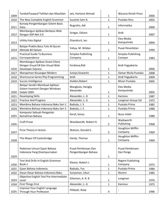 TarekatTasawuf Tahlilan dan Maulidan
1009
1010 The New Complete English Grammar
Konsep Pengembangan Sistem Basis
1011 Data
Membangun Aplikasi Berbasis Web
1012 Dengan ASP.Net 2.0
1013

Utility Foto Digital

Belajar Praktis Baca Tulis Al-Quran
1014 Metode Bil-Qolam
Practical Guide To Business
1015 Correspondence
Membangun Aplikasi Smart Client
Dengan Visual C# Dan Visual Web
1016 Developer Express
1017 Manajemen Keuangan Modern
1018 Shortcourse Series Php Programming
1019 Succes Intelligence
Belajar Sendiri Membuat Aplikasi
Sistem Inventori Dengan Windows
1020 Delphi 2005
1021 Developing Skills
1022 Practice And Progress
1023 Membina Bahasa Indonesia Baku Seri 1
1024 Membina Bahasa Indonesia Baku Seri 2
Komposisi Sebuah Pengantar
1025 Kemahiran Bahasa

Jaiz, Hartono Ahmad
Susanto Sam A.
Nugroho, Adi
Siregar, Edison
Chandra K, Ian
Yahya, M. Wildan
Simplex Publishing
Company

1027
1028

Sutojo,Siswanto
Andi
Holden,Robert
Mangkulo, Hengky
Alexander
Alexander, L. G
Alexander, L. G
Badudu, J. S
Badudu, J. S
Keraf, Gorys

Craft Prose

Woodwardh, Robert H.

Price Theory In Action

Watson, Donald S.

The Mayor Of Casterbridge

Hardy, Thomas

1033
1034
1035

1
1
1
1

Wacana Ilmiah Press
Pustaka Ilmu
Informatika
Andi
Elex Media
Komputindo
Pusat Penerbitan
Simplex Publishing
Compan

2006
2005
2004
2007
2004
1994
1983

Andi Yogyakarta
1
1
1
1

1
1
1
1
1
1

Damar Mulia Pustaka
Andi Yogyakarta
Mizan Pustaka
Elex Media
Komputindo
Kanisius
Longman Group Ltd
Pustaka Prima
Pustaka Prima
Nusa Indah

2006
2008
2009
2005

2005
1987
1972
1982
1980
1980

2

Wadsworth
Publishing

1968

2

Houghton Mifflin
Company

1969

1

Houghton Mifflin
Company

1969

Pusat Pembinaan Dan
Pengembangan Bahasa

1029
1030
1031
1032

1

Ferdiana,Ridi

Pedoman Umum Ejaan Bahasa
Indonesia Yang Disempurnakan

1026

1
1

Pusat Pembinaan
Dan Penge
1

Test And Drills In English Grammar
Book 1
Ejaan Bahasa Indonesia
Dasar-Dasar Bahasa Indonesia Baku
Objective English Test Pre-Intermediate
Level
First Things First
Improve Your English Language
Through Your Profession

Dixson, Robert J.
Badudu, Yus
Suryaman, Ukun
Etherton, A. R. B
Alexander, L. G
Hidayat, Acep

1
1
1
1
1
4

Regent Publishing
Company
Pustaka Prima
Alumni
Longman
Kanisius
-

1972
1984
1985
1976
1975
1996

 