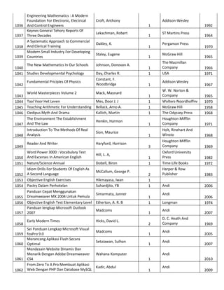 1036
1037
1038
1039

Engineering Mathematics : A Modern
Foundation For Electronic, Electrical
And Control Engineers
Keynes General Tehory Reports Of
Three Decades
A Systematic Approach to Commercial
And Clerical Training
Modern Small Industry For Developing
Countries
The New Mathematics In Our Schools

1040
1041 Studies Developmental Psychology
1042

Fundamental Priciples Of Physics
World Masterpieces Volume 2

1043
1044 Taal Voor Het Leven
1045 Teaching Arithmetic For Understanding
1046 Oedipus Myth And Drama
The Environment The Establishment
1047 And The Law
Introduction To The Methods Of Real
1048 Analysis
1049
1050
1051
1052
1053
1054
1055
1056
1057
1058

Reader And Writer
Word Power 3000 : Vocabulary Test
And Excerses In American English
Nature/Science Annual
Idiom Drills For Students Of English As
A Second Language
Objective English Exercises
Pastry Dalam Perhotelan
Panduan Cepat Menggunakan
Dreamweaver MX 2004 Untuk Pemula
Objective English Test Elementary Level
Panduan lengkap Microsoft Outlook
2007
Early Modern Times

Sei Panduan Lengkap Microsoft Visual
1059 foxPro 9.0
Merancang Aplikasi Flash Secara
1060 Optimal
Mendesain Website Dinamis Dan
Menarik Dengan Adobe Dreamweaver
1061 CS4
From Zero To A Pro Membuat Aplikasi
1062 Web Dengan PHP Dan Database MySQL

Croft, Anthony

Addison-Wesley
1

Lekachman, Robert
Oakley, K.
Staley, Eugene
Johnson, Donovan A.
Day, Charles R.
Constant, F.
Woodbridge
Mack, Maynard
Mes, Door J. J
Bellack, Arno A.
Kallich, Martin
Henkin, Harmon
Sion, Maurice
Haryford, Harrison
Hill, L. A,
Dobell, Biron
McCallum, George P.
Hikmayasa, Iwan
Suhardjito, YB
Simarmata, Janner
Etherton, A. R. B
Madcoms
Hicks, David L.
Madcoms
Setaiawan, Sulhan

1
1
1
1
1
1

1992
ST Martins Press
Pergamon Press
McGraw Hill
The Macmillan
Company
USA
Addison Wesley

1970
1965
1966
1971
1967

1

W. W. Norton &
Company
Wolters-Noordhoffnv
McGraw Hill
The Odyssey Press
Houghton Mifflin
Company

1

Holt, Rinehart And
Winsto

1968

3

Houghton Mifflin
Company

1969

1
1
1
1

1
1
2
1
1
1
1
1
2
1
1

Wahana Komputer

Oxford University
Press
Time-Life Books
Harper & Row
Publisher
Andi
Andi
Longman
Andi
D. C. Heath And
Company
Andi
Andi

1965
1970
1958
1968
1971

1982
1972
1983
2006
2006
1974
2007
1969
2005
2007

Andi
1

Kadir, Abdul

1964

1

2010
Andi

2009

 