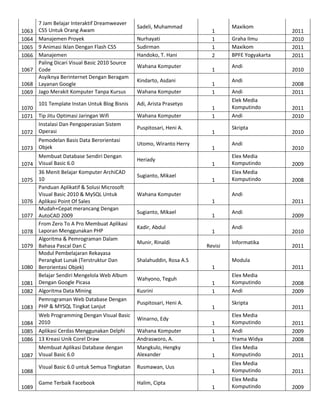 1063
1064
1065
1066
1067
1068
1069

7 Jam Belajar Interaktif Dreamweaver
CS5 Untuk Orang Awam
Manajemen Proyek
9 Animasi Iklan Dengan Flash CS5
Manajemen
Paling Dicari Visual Basic 2010 Source
Code
Asyiknya Berinternet Dengan Beragam
Layanan Google
Jago Merakit Komputer Tanpa Kursus

101 Template Instan Untuk Blog Bisnis
1070
1071 Tip Jitu Optimasi Jaringan Wifi
Instalasi Dan Pengoperasian Sistem
1072 Operasi
Pemodelan Basis Data Berorientasi
1073 Objek
Membuat Database Sendiri Dengan
1074 Visual Basic 6.0
36 Menit Belajar Komputer ArchiCAD
1075 10
Panduan Aplikatif & Solusi Microsoft
Visual Basic 2010 & MySQL Untuk
1076 Aplikasi Point Of Sales
Mudah+Cepat merancang Dengan
1077 AutoCAD 2009
From Zero To A Pro Membuat Aplikasi
1078 Laporan Menggunakan PHP
Algoritma & Pemrograman Dalam
1079 Bahasa Pascal Dan C
Modul Pembelajaran Rekayasa
Perangkat Lunak (Terstruktur Dan
1080 Berorientasi Objek)
Belajar Sendiri Mengelola Web Album
1081 Dengan Google Picasa
1082 Algoritma Data Mining
Pemrograman Web Database Dengan
1083 PHP & MYSQL Tingkat Lanjut
1084
1085
1086
1087
1088
1089

Web Programming Dengan Visual Basic
2010
Aplikasi Cerdas Menggunakan Delphi
13 Kreasi Unik Corel Draw
Membuat Aplikasi Database dengan
Visual Basic 6.0

Sadeli, Muhammad
Nurhayati
Sudirman
Handoko, T. Hani
Wahana Komputer
Kindarto, Asdani
Wahana Komputer
Adi, Arista Prasetyo
Wahana Komputer
Puspitosari, Heni A.
Utomo, Wiranto Herry
Heriady
Sugianto, Mikael

1
1
1
2
1
1
1
1
1
1
1

Maxikom
Graha Ilmu
Maxikom
BPFE Yogyakarta
Andi
Andi
Andi
Elek Media
Komputindo
Andi
Skripta
Andi

Munir, Rinaldi

Puspitosari, Heni A.
Winarno, Edy
Wahana Komputer
Andrasworo, A.
Mangkulo, Hengky
Alexander

Visual Basic 6.0 untuk Semua Tingkatan

Rusmawan, Uus

Game Terbaik Facebook

Halim, Cipta

2010
2010

1

Elex Media
Komputindo

2008

Andi

1
1
Revisi

2011
Andi
Andi
Informatika

2009
2010
2011

Modula
1

Kusrini

2011
2010

2009

Shalahuddin, Rosa A.S
Wahyono, Teguh

2008
2011

1

1

Kadir, Abdul

2010

Elex Media
Komputindo

Wahana Komputer
Sugianto, Mikael

2011
2010
2011
2011

1
1
1

2011
Elex Media
Komputindo
Andi
Skripta

2008
2009
2011

1

Elex Media
Komputindo
Andi
Yrama Widya
Elex Media
Komputindo

1

Elex Media
Komputindo

2011

1

Elex Media
Komputindo

2009

1
1
1

2011
2009
2008
2011

 