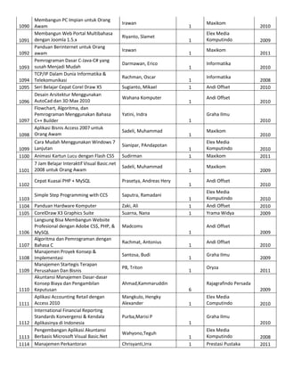 Membangun PC Impian untuk Orang
1090 Awam
Membangun Web Portal Multibahasa
1091 dengan Joomla 1.5.x
Panduan Berinternet untuk Orang
1092 awam
Pemrograman Dasar C-Java-C# yang
1093 susah Menjadi Mudah
TCP/IP Dalam Dunia Informatika &
1094 Telekomunikasi
1095 Seri Belajar Cepat Corel Draw X5
Desain Arsitektur Menggunakan
1096 AutoCad dan 3D Max 2010
Flowchart, Algoritma, dan
Pemrograman Menggunakan Bahasa
1097 C++ Builder
Aplikasi Bisnis Access 2007 untuk
1098 Orang Awam
Cara Mudah Menggunakan Windows 7
1099 Lanjutan
1100 Animasi Kartun Lucu dengan Flash CS5
7 Jam Belajar Interaktif Visual Basic.net
1101 2008 untuk Orang Awam
1102

Irawan
Riyanto, Slamet
Irawan
Darmawan, Erico
Rachman, Oscar
Sugianto, Mikael
Wahana Komputer

1
1
1
1
1
1

Yatini, Indra

Maxikom
Elex Media
Komputindo
Maxikom
Informatika
Informatika
Andi Offset
Andi Offset

Sadeli, Muhammad
Sianipar, PAndapotan
Sudirman
Sadeli, Muhammad
Prasetya, Andreas Hery

Simple Step Programming with CCS

Saputra, Ramadani
Zaki, Ali
Suarna, Nana

1
1
1
1
1
1
1
1

Madcoms

Santosa, Budi
PB, Triton

Maxikom
Elex Media
Komputindo
Maxikom
Maxikom
Andi Offset
Elex Media
Komputindo
Andi Offset
Yrama Widya

1
1
1

2008
2010
2010

2010
2010
2011
2009
2010
2010
2010
2009

Andi Offset
Graha Ilmu
Oryza

2010
2009
2011

Rajagrafindo Persada

1

Purba,Marisi P

2009
Elex Media
Computindo

2010

Graha Ilmu
1

Chrisyanti,Irra

2010

2009

6

Wahyono,Teguh

2011

Andi Offset

Ahmad,Kammaruddin
Mangkulo, Hengky
Alexander

2009

2010

1
Rachmat, Antonius

2010

Graha Ilmu
1

Cepat Kuasai PHP + MySQL

1103
1104 Panduan Hardware Komputer
1105 CorelDraw X3 Graphics Suite
Langsung Bisa Membangun Website
Profesional dengan Adobe CS$, PHP, &
1106 MySQL
Algoritma dan Pemrograman dengan
1107 Bahasa C
Manajemen Proyek Konsep &
1108 Implementasi
Manajemen Startegis Terapan
1109 Perusahaan Dan Bisnis
Akuntansi Manajemen Dasar-dasar
Konsep Biaya dan Pengambilan
1110 Keputusan
Aplikasi Accounting Retail dengan
1111 Access 2010
International Financial Reporting
Standards Konvergensi & Kendala
1112 Aplikasinya di Indonesia
Pengembangan Aplikasi Akuntansi
1113 Berbasis Microsoft Visual Basic.Net
1114 Manajemen Perkantoran

1

1
1

2010
Elex Media
Komputindo
Prestasi Pustaka

2008
2011

 