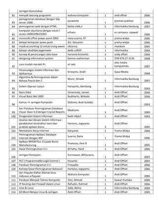 82
83
84
85
86
87
88
89
90
91
92
93
94
95
96
97
98
99
100

101
102
103
104
105
106
107
108
109
110
111
112
113
114

Jaringan Komunikasi
menjadi seorang programer
pemograman database dengan SQL
server 2000
pemrogaman web dengan HTML
komputer akuntansi dengan excel /
access 2000/2002/2003
microsoft office power point 2003
belajar komputer powe point
myob accounting 12 untuk orang awam
belajar otodidak pagemaker
konsep & perancangan data base
designing information system
cara mudah merakit Pc
Perancangan Sistem Informasi dan
Aplikasinya
Algoritma & Pemrograman dalam
Bahasa Pascal dan C

wahana komputer
yuswanto
betha sidik,ir
erhans
nana suarna, ST
drs. daryanto
oktarina
dede zulklifi
harianto kristanto
bonnie soeherman
ali zaki
Kristanto, Andri
Munir, Rinaldi

Sistem Operasi Lanjut

Hariyanto, Bambang

Basis Data
Visual Basic.Net 2005

Simarmata, Janner
Budiharto, Widodo

Kamus ++ Jaringan Komputer

Oetomo, Budi Sutedjo

Seri Panduan Pemrograman Database
Visual Basic 6.0 dengan Crystal Reports
Pengenalan Sistem Informasi
Analisis dan Desain Sistem Informasi :
pendekatan terstruktur teori dan
praktek aplikasi bisnis
Memahami Kerja Internet
Pemrograman Aplikasi Database
Internet dengan ASP
Aplikasi MYOB Plus 13 pada Bisnis
Manufacturing
Dasar Pemrograman C++

Madcoms
Kadir Abdul

1
1
5
1
1
v
1
1
3
1
1
1
1
1
1
1
1
3
1

Hartono, Jogiyanto
Daryanto
Suarna, Nana
Pramono, Peni R
Al Fatta, Hanif

Jaringan Komputer

Kurniawan, Wiharsono

PLC ( Programmable Logic Control )
Panduan Pemrograman C++
Konsep Dasar Pemrograman Bahasa C
Seri Populer Daftar Alamat Situs
Indonesi a Populer
Panduan Menjadi Teknisi Komputer
IP Routing dan Firewall dalam Linux
Unix & Linux
60 Menit Belajar Linux & Jaringan

Husanto
Frieyadie
Hartono, Jogiyanto
Wahana Komputer
Yani, Ahmad
Rafiudin, Rahmat
Sidik, Betha
Andi Offset

andi offset
prestasi publiser
informatika bandung
er contaara rajawali
yrama widya
yrama widya
maxikom
informatika
andy offset
978-979-27-3193
elex media
komputindo
Gava Media
Informatika Bandung
Informatika Bandung
Andi Offset
Andi Offset
Andi Offset
Andi Offset
Andi Offset

2006
2006
2007
2006
2005
2006
2005
2004
2004
2008
2007
2008
2007
2003
2006
2006
2003
2009
2003

Andi Offset
3
1
1
1
1
1
1
1
4
1
1
1
1
1

Yrama Widya
Yrama Widya
Andi Offset
Andi Offset
Andi Offset
Andi Offset
Andi Offset
Andi Offset
Andi Offset
Kawan Pustaka
Andi Offset
Informatika Bandung
Andi Offset

2005
2004
2006
2005
2006
2007
2007
2006
2006
2005
2009
2006
2004
2005

 
