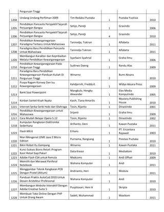 Perguruan Tinggi
1204

Undang-Undang Perfilman 2009

Pendidikan Pancasila Perspektif Sejarah
1205 Perjuangan Bangsa
Pendidikan Pancasila Perspektif Sejarah
1206 Perjuangan Bangsa
1207
1208
1209
1210

1211
1212
1213

Pendidikan Kewarganegaraan
Paradigma Terbaru Untuk Mahasiswa
Paradigma Baru Pendidikan Pancasila
Untuk Mahasiswa
Membangun Karakter dan Kepribadian
Melalui Pendidikan Kewarganegaraan
Pendidikan Kewarganegaraan Pada
Perguruan Tinggi
Paradigma Baru Pendidikan
Kewarganegaraan Panduan Kuliah Di
Perguruan Tinggi
Puspa Ragam Konsep Dan Isu
Kewarganegaraan
Bank Soal Powerpoint

Korban Santet Kisah Nyata
1214
1215 Internet Serba-Serbi Hobi dan Olahraga
Pendidikan Kewarganegaraan untuk
1216 Mahasiswa
1217 Cara Mudah Belajar Opera 5.12
Kumpulan Rangkaian Elektronika
1218 Sederhana
1219

Flash MX 6

Mari Mengenal J2ME Java 2 Micro
1220 Edition
1221 Bikin Robot Itu Gampang
Kunci Sukses Bisnis Retail: Program
1222 Kasir Retail Siap Pakai!
1223 Adobe Flash CS4 untuk Pemula
Memilih dan Merawat Periferal
1224 Notebook
Menggambar Teknik Rangkaian PCB
1225 Dengan Protel (Altium)

Tim Redaksi Pustaka
Setijo, Pandji
Setijo, Pandji
Taniredja, Tukiran
Taniredja Tukiran
Syarbaini Syahrial
Sudirwo Daeng

1
4
1
1
1
1

Winarno

Pustaka Yustisia
Grasindo
Grasindo
Alfabeta
Alfabeta
Graha Ilmu
Randu Alas

Kalidjernih, Freddy K.
Mangkulo, Hengky
Alexander
Kasih, Tiana Amarilis
Tosin, Rijanto
Srijanti
Tosin, Rijanto
Arifianto, Deni
Erhans
Purnama, Rangsang
Winarno
Data Kreasi
Madcoms
Wahana Komputer
Andrianto, Heri

Sadeli, Muhammad

2010
2006
2010
2011
2011
2006
2009

Bumi Aksara
2

Panduan Praktis AutoCad 2010 Untuk
Wahana Komputer
1226 Desain Arsitektur Profesional
Membangun Website Interaktif Dengan
Puspitosari, Heni A
1227 Adobe Creative Suite 5
Membuat Toko Online Dengan PHP
1228 Untuk Orang Awam

1

1

2010
Widya Aksara Press

2009

1

Elex Media
Komputindo

2005

1
1

Mystery Publishing
House
Dinastindo

2010
2001

1
1
1
1
1
1
1
1
1
1
1
1
1

Graha Ilmu
Dinastindo
Kawan Pustaka
PT. Ercontara
Rajawali
Prestasi Pustaka
Kawan Pustaka
MediaKom
Andi Offset
Andi
Modula
Andi
Skripta
Maxikom

2009
2002
2011
2003
2010
2011
2010
2009
2011
2011
2010
2010
2011

 