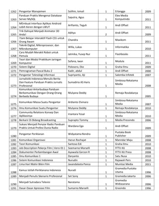 1262 Pengantar Manajemen
Panduan Praktis Mengenai Database
1263 Server MySQL
1264
1265
1266
1267
1268
1269
1270
1271
1272

1273

1274

MEmbuat Interface Aplikasi Android
Lebih Keren dengan LWUT
Trik Dahsyat Menjadi Animator 3D
Anda!
7Jam Belajar Interaktif Flash CS5 untuk
Orang Awam
Teknik Digital, Mikroprosesor, dan
Mikrokomputer
Cara Mudah Merakit Robot untuk
Pemula
Teori dan Modul Praktikum Jaringan
Komputrer
Sistem Digital
Pemrograman Pascal Buku 2
Pengantar Teknologi Informasi
Jurnalistik Indonesia Menulis Berita
Dan Feature Panduan Praktis Jurnalis
Profesional
Komunikasi Antarbudaya Panduan
Berkomunikasi Dengan Orang-Orang
Berbeda Budaya
Komunikasi Massa Suatu Pengantar

1275
1276 Ilmu Komunikasi Suatu Pengantar
Community Relations Konsep Dan
1277 Aplikasinya
1278 Berkarir Di Bidang Broadcasting
Sukses Menjadi Penyiar Radio Panduan
1279 Praktis Untuk Profesi Dunia Radio
1280
1281
1282
1283
1284
1285
1286
1287

Solihin, Ismail
Saputra, Agus
Arifianto, Teguh
Aditya
Chandra
Willa, Lukas
Jatmika, Yusep Nur
Sofana, Iwan
Polosoro, Eko
Kadir, abdul
Supriyanto, Aji

1
1
1
2
1
1
1
1
1
1
1

Sumadiria AS Haris
1
Mulyana Deddy

Erlangga
Elex Media
Komputindo
Andi Offset
Andi Offset
Maxikom
Informatika
Flashbooks
Modula
Graha Ilmu
Andi Offset
Salemba Infotek
Simbiosa Rekatama
Media

Mulyana Deddy
Iriantara Yosal
Suprapto Tommy
Wardana Ega

Pengantar Periklanan

Widyatama Rendra

Komunikasi Organisasi
Teori Komunikasi
Job Description Pekerja Film ( Versi 01 )
Dokumenter Perkembangan Awal
Ilmu Komunikasi 1
Sistem Komunikasi Indonesia
Lima Hari Mahir Bikin Film

Harun Rochajat
Santoso Edi
Soemarno Marselli
Ayawaila Gerzon R
Daryanto
Nurudin
Javandalasta Panca

Kamus Istilah Periklanana Indonesia
1288
1289 Menjadi Penulis Skenario Profesional

Nuradi

Menjadi Sutradara Televisi
1290
1291 Dasar-Dasar Apresiasi Film

Naratama

Set Sony

Sumarno Marselli

2011
2011
2009
2011
2010
2011
2011
2009
2000
2007

2008

Remaja Rosdakarya
1

Ardianto Elvinaro

2009

1
1
1
1
1
1
1
1
1
1
1
1
1
1
1
1
1

2005
Simbiosa Rekatama
Media
Remaja Rosdakarya
Simbiosa Rekatama
Media
Media Pressindo
Andi Offset
Pustaka Book
Publisher
Manndar Maju
Graha Ilmu
FFTV-IKJ
FFTV-IKJ Press
Satu Nusa
Rajawali Pers
Mumtaz Media
Gramedia Pustaka
Utama
Gramedia Jakarta
Gramedia
Widiasarana
Grasindo

2007
2010
2010
2006
2009
2009
2008
2010
2008
2008
2010
2010
2011
1996
2006
2006
1996

 