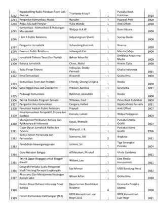 1292
1293
1294
1295
1296

Broadcasting Radio Panduan Teori Dan
Praktek
Pengantar Komunikasi Massa
Andai Aku Jadi Penyiar
Komunikasi : Komunikasi & Hubungan
Masyarakat
I Am A Public Relations

Triartanto A Ius Y
Nurudin
Yulia Wanda
Widjaja H.A.W
Setyaningrum Shanti

Pengantar Jurnalistik
1297
1298 Promosi Public Relations

Suhandang Kustandi

Jurnalistik Televisi Teori Dan Praktik
1299
1300 Bahasa Jurnalistik

Baksin Askurifai

Buku Pintar Televisi
1301
1302 Ilmu Komunikasi

Juliansyah Elvi

Chaer, Abdul
Indrajaya, Doddy
Permadi
Riswandi

Komunikasi Teori dan Praktek
1303
1304 Seru (Nggak)nya Jadi Copywriter

Effendy, Onong Uchjana

Psikologi Komunikasi
1305
1306 Teknik Produksi Program Televisi
1307 Pengantar Ilmu Komunikasi
1308 Penulisan Naskah Public Relations
Ilmu Komunikasi Perspektif, Proses dan
1309 Konteks
Manajemen Periklanan Konsep dan
1310 Aplikasinya di Indonesia
Dasar-Dasar Jurnalistik Radio dan
1311 Televisi
Kamus Istilah Pariwisata dan
1312 Perhotelan

Rakhmat, Jalaluddin

1313
1314

1319

Wibowo, Fred
Cangara, Hafied
Prayudi
Komala, Lukiati
Kasali, Rhenald
Wahyudi, J. B.
Soenarno, Adi

Pendidikan Kewarganegaraan

Jutmini, Sri

Guru Harapan Bangsa

Al Masykuri, Maukuf

Teknik Dasar Blogspot untuk Blogger
1315 Kreatif
Geografi Perilaku Suatu Pengantar
1316 Studi Tentang Persepsi Lingkungan
Akuntansi Dan Manajemen Keuangan
1317 Rumah Sakit

1318

Prastari, Aprilina

Willsen, Lea
Sya Ahman
Ikhsan Arfan

Kamus Besar Bahasa Indonesia Pusat
Bahasa

Departemen Pendidikan
Nasional

Forum Komunikasi Kelitbangan (FKK)

BPPK Kementrian Luar
Negri 2011

1
1
1
1
1
1
1
1
1
1
1
1
1
1
1
1
1
1
1
1
2
1
1
1
1
1

4
1

Pustaka Book
Publisher
Rajawali Pers
Andi Offset
Bumi Aksara
Sunray Books
Nuansa
Mandar Maju
Simbiosa Rekatama
Media
Rineka Cipta
Ghalia Indonesia
Graha Ilmu
Rosda
Gramedia
Rosda
Pinus Book Publisher
RajaGrafindo Persada
Andi Offset
Widya Padjajaran
Pustaka Utama
Grafiti
Pustaka Utama
Grafiti
Angkasa
Tiga Serangkai
Pustaka
Muda Cendekia
Elex Media
Komputindo
UBSI Bandung Press
Graha Ilmu
Gramedia Pustaka
Utama
BPPK Kementrian
Luar Negr

2010
2009
2010
2010
2008
2010
2008
2009
2010
2011
2009
2009
2011
2008
2009
2011
2007
2009
2007
1996
2011
2004
2011
2011
2012
2010

2008
2011

 