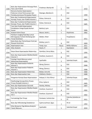 Buku Ajar Keperawatan Keluarga Riset,
1340 Teori, dan Praktik
Rencana Asuhan Keperawatan :
Pedoman Untuk Perencanaan dan
1341 Pendokumentasian Perawatan Pasien
Buku Ajar Fundamental Keperawatan
1342 Konsep, Proses, dan Praktik Volume 1
Buku Ajar Fundamental Keperawatan
1343 Konsep, Proses, dan Praktik Volume 2
Teori dan Praktik Keperawatan
Pendekatan Integral pada Asuhan
1344 Pasien
1345 Anatomi Kilnis Dasar
Panduan Lengkap Pijat Bayi untuk
Merangsang Tumbuh Kembang dan
1346 Terapi Kesehatan
Bates Buku Ajar Pemeriksaan Fisik dan
1347 Riwayat Kesehatan
1348 Keperawatan Jiwa
1349 Atlas Anatomi
1350
1351
1352
1353
1354
1355
1356
1357

Dasar-Dasar Keperawatan Maternitas
Buku Ajar Keperawatan Medikal-Bedah
Volume 3
Fisiologi Tubuh Manusia untuk
Mahasiswa Keperawatan
Buku Ajar Keperawatan Pediatrik
Volume 2
Buku Ajar Keperawatan Pediatrik
Volume 1
Buku Ajar Keperawatan Maternitas
Buku Ajar Keperawatan Jiwa
Pengantar Konsep Dasar Keperawatan

Patofisiologi Konsep Klinis Proses1358 Proses Penyakit Volume 2
1359 Buku Ajar Keperawatan Gerontik
Buku Ajar Keperawatan Medikal-Bedah
1360 Vol 1
Buku Ajar Keperawatan Medikal-Bedah
1361 Vol 2
1362
1363

Friedman, Marilyn M.
Doenges, Marilynn E.

EGC

Potter, Patricia A.
Potter, Patricia A.

4
4

Basford, Lynn
Moore, Keith L.

1999
EGC
EGC

Hipokrates

Hamilton, Persis Mary
Smeltzer, Suzanne C.
Syaifuddin
Wong, Donna L
Wong, Donna L
Bobak, Irene M.
Videbeck, Sheila L.
Hidayat, A. Aziz Alimul
Price, Sylvia A.
Stanley, Mickey
Smeltzer, Suzanne C
Smeltzer, Suzanne C
Gunawan, Sulistia Gan

Buku Ajar Mikrobiologi Kedokteran

Syahrurachman, Agus
Syaifuddin

2005

2006
2002

PuspaSwara
1

Yosep, Iyus
Raven, P.

2005

EGC
1
1

Walker, Peter
Bickley, Lynn S.

2010

EGC
3

Farmakologi Dan Terapi

Atlas Berwarna Tiga Bahasa Anatomi
1364 Tubuh Manusia

5

8
Revisi
1
6
8
2
6
6
4
1
2
6
2
8
8
5
1
1

2011
EGC
Refika Aditama
Djambatan
EGC
EGC
Salemba Empat
EGC
EGC
EGC
EGC
Salemba Empat
EGC
EGC
EGC
EGC
Fakultas Kedokteran
UI
FK UI
Salemba Empat

2009
2011
2009
1995
2001
2009
2008
2008
2004
2008
2009
2005
2007
2002
2002
2011
1993
2010

 