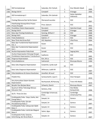 ISO Farmakoterapi
1365
1366 Biologi Jilid III
1367
1368
1369
1370
1371
1372
1373
1374
1375
1376
1377
1378
1379
1380
1381
1382

Sukandar, Elin Sukinah

Fisiologi Manusia Dari Sel Ke Sistem

Sherwood Lauralee

Patofisiologi Konsep Klinis ProsesProses Penyakit
Pendidikan Dalam Keperawatan
Biologi Jilid II
Buku Ajar Fisiologi Kedokteran
Biologi Jilid I
Fisika Kedokteran
New Think And Grow Rich
Buku Ajar Fundamental Keperawatan
Vol. 2
Buku Ajar Fundamental Keperawatan
Vol 1
Asuhan Keprawatan Pada Anak
Asuhan Keperawatan Keluarga Dengan
Pendekatan Keperawatan Transkultural
Diagnosa Keperawatan
Kimia Kedokteran
Buku Saku Diagnosis Keperawatan

Filsafat Ilmu

Ilmu Komunikasi Dalam Konteks
1386 Keperawatan
1387 Berpikir Dan Berjiwa Besar
Quantum Ikhlas Teknologi Aktivasi
1388 Kekuatan Hati
1389
1390
1391
1392
1393
1394

Campbell

ISO Farmakoterapi 2

Buku Saku Diagnosis Keperawatan
1383
1384 Etika Kedokteran & Hukum Kesehatan
1385

Sukandar, Elin Yulinah

IELTS : Three On One
Ensiklopedia Fisika : Gaya, Usaha, dan
Energi Buku 1
Ensiklopedia Fisika: Zat dan
Perubahannya Buku 2
Ensiklopedia Fisika: Cahaya dan Optik
Buku 3
Ensiklopedia Fisika: Listrik dan Magnet
Buku 4
Ensiklopedia Fisika: Getaran,
Gelombang, dan Bunyi Buku 5

Price, Sylvia A
Nursalam
Campbell
Ganong, William F
Campbell
Gabriel, J F
Hill, Napoleon
Kozier
Kozier
Suriadi
Sudiharto
Kim, Mi Ja
Sukmariah
Carpenito, Lynda Juall
Wilkinson, Judith M
Hanafiah, M Jusuf
Suriasumantri, Jujun S
Nurhasanah, NS Nunung
Schwartz, David J
Sentanu, Erbe
Cambridge Universuty
Press
Soeyati, Sri
Soeyati, Sri
Soeyati, Sri
Salam, Agus
Soeyati, Sri

1
5
1
6
1
1
2
22
5
1
1
7
7
2
1
7
2
10
7
3
1
1
1

Ikrar Mandiri Abadi
Erlangga
Ikatan Apoteker
Indonesia
EGC
EGC
Salemba Empat
Erlangga
EGC
Erlangga
EGC
Ufuk Press
EGC
EGC
Sagung Seto
EGC
EGC
Binarupa Aksara
EGC
EGC
EGC
Sinar Harapan
Trans Info Media

1

Binarupa Aksara
Elex Media
Komputindo

1

Cambridge
Universuty Pres

1
2
3
4
5

Ganeca
Ganeca
Ganeca
Ganeca
Ganeca

2009
2004
2011
2007
2012
2009
2000
2008
2000
1996
2004
2010
2010
2006
2005
2006
1990
2007
2007
1999
2010
2010
2007
2008
2001
2007
2007
2007
2007
2007

 