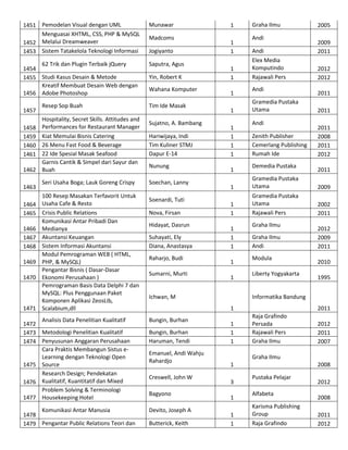 1451 Pemodelan Visual dengan UML
Menguasai XHTML, CSS, PHP & MySQL
1452 Melalui Dreamweaver
1453 Sistem Tatakelola Teknologi Informasi

Munawar

62 Trik dan Plugin Terbaik jQuery
1454
1455 Studi Kasus Desain & Metode
Kreatif Membuat Desain Web dengan
1456 Adobe Photoshop

Saputra, Agus

1457
1458
1459
1460
1461
1462
1463

Resep Sop Buah
Hospitality, Secret Skills. Attitudes and
Performances for Restaurant Manager
Kiat Memulai Bisnis Catering
26 Menu Fast Food & Beverage
22 Ide Spesial Masak Seafood
Garnis Cantik & Simpel dari Sayur dan
Buah
Seri Usaha Boga; Lauk Goreng Crispy

100 Resep Masakan Terfavorit Untuk
1464 Usaha Cafe & Resto
1465 Crisis Public Relations
Komunikasi Antar Pribadi Dan
1466 Medianya
1467 Akuntansi Keuangan
1468 Sistem Informasi Akuntansi
Modul Pemrograman WEB ( HTML,
1469 PHP, & MySQL)
Pengantar Bisnis ( Dasar-Dasar
1470 Ekonomi Perusahaan )
Pemrograman Basis Data Delphi 7 dan
MySQL: Plus Penggunaan Paket
Komponen Aplikasi ZeosLib,
1471 Scalabium,dll

Madcoms
Jogiyanto

Yin, Robert K
Wahana Komputer
Tim Ide Masak
Sujatno, A. Bambang
Hariwijaya, Indi
Tim Kuliner STMJ
Dapur E-14
Nunung
Soechan, Lanny
Soenardi, Tuti
Nova, Firsan
Hidayat, Dasrun
Suhayati, Ely
Diana, Anastasya
Raharjo, Budi
Sumarni, Murti

1
1
1
1
1
1
1
1
1
1
1

Graha Ilmu
Andi
Andi
Elex Media
Komputindo
Rajawali Pers
Andi
Gramedia Pustaka
Utama
Andi
Zenith Publisher
Cemerlang Publishing
Rumah Ide
Demedia Pustaka

Komunikasi Antar Manusia

Devito, Joseph A

Bungin, Burhan
Haruman, Tendi
Emanuel, Andi Wahju
Rahardjo
Creswell, John W
Bagyono

Butterick, Keith

2009
2011
2012
2012
2011
2011
2011
2008
2011
2012
2011

1

2009

1
1

Gramedia Pustaka
Utama
Rajawali Pers

2002
2011

1
1
1
1
1

Graha Ilmu
Graha Ilmu
Andi
Modula
Liberty Yogyakarta

2012
2009
2011
2010
1995

Informatika Bandung
1

Bungin, Burhan

2005

Gramedia Pustaka
Utama

Ichwan, M

Analisis Data Penelitian Kualitatif
1472
1473 Metodologi Penelitian Kualitatif
1474 Penyusunan Anggaran Perusahaan
Cara Praktis Membangun Sistus eLearning dengan Teknologi Open
1475 Source
Research Design; Pendekatan
1476 Kualitatif, Kuantitatif dan Mixed
Problem Solving & Terminologi
1477 Housekeeping Hotel
1478
1479 Pengantar Public Relations Teori dan

1

1
1
1

2011
Raja Grafindo
Persada
Rajawali Pers
Graha Ilmu

2012
2011
2007

Graha Ilmu
1
3
1
1
1

2008
Pustaka Pelajar
Alfabeta
Karisma Publishing
Group
Raja Grafindo

2012
2008
2011
2012

 