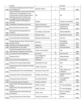 1480

1481
1482
1483
1484

Praktik
On Camera: Menjadi Jurnalis TV Andal
dan Profesional
Seminar Nasional Inovasi dan Teknologi
(SNIT) 2012 "Pemanfaatan ICT dan
Pembentukan Karakter Bangsa Dalam
Mendukung Industri Kreatif untuk
Keunggulan Daya Saing Indonesia"
Panduan Latihan Uji Kompetensi
Perawat
Handbook Of Qualitative Research
Buku Kesehatan Ibu dan Anak

Nursing Care Planning Guides For
1485 Children
1486 Teori Komunikasi Massa Edisi 6
1487

Komunikasi Bisnis Silang Budaya

Student Exercise Series: Animasi Kartun
1488 dengan Flash 8
1489 Memahami Penelitian Kualitatif
1490 Building Skills for the TOEFL
Standar Perawatan Pasien: Proses
1491 Keperawatan, Diagnosis dan Evaluasi
1492 Principles Of Internal Medicine
Biokimia Enzim
1493
1494 Dasar Gastroenterologi Buku 1
1495

Berpikir Kritis dalam Keperawatan

Keperawatan Kritis Pendekatan Holistik
1496 Volume 1
1497
1498

Reardon, Nancy

Erlangga

Masfuri
Denzin, Norman K
Departemen Kesehatan
RI
Greenberg, Cindy Smith
Mcquail, Denis
Budyatna, Muhammad
Zeembry
Sugiyono
King, Carol
Tucker, Susan Martin
Harrisons
Dr. H. Mohamad
Sadikin, DSc
Daldiyono
Rubenfeld, M. Gaie
Hudak, Carolyn M

Laboratory Tests in Nursing Practice

Corbett, Jane Vincent
Amrullah, Afif Amir
Sacharin, Rosa M
Wolff, Lu Verne
Wolff, Lu Verne
Hirsch, Jane
Tomey, Ann Marriner

2009

BSI
1

Dempsey, Patricia Ann

Nursing Theorists and Their Work

1

BSI

Nursing Research Text and Workbook

Perawatan Pasien Sakit Kritis
1499
1500 Prinsip Keperawatan Pediatrik
Dasar-Dasar Ilmu Keperawatan Buku
1501 Kedua
Dasar-Dasar Ilmu Keperawatan Buku
1502 Pertama
Mosbys Manual of Clinical Nursing
1503 Procedures
1504

Persada

1
1
1
1
6
1
1
1
2
5
10
1
4
2
6

2012
Pengurus Pusat PPNI
Pustaka Pelajar
Departemen
Kesehatan RI
Williams&Wilkins
Salemba Humanika
Kencana
Elex Media
Komputindo
Alfabeta
Binarupa Aksara
EGC
Mc Graw Hill
Widya Medika
Infomedika
EGC
EGC

2012
2009
2009
1988
2011
2012
2007
2012
1989
1998
1985
2002
1984
2007
1997

4

Little, Brown and
Company

1996

1

Appleton-CenturyCrofts

1982

4
2

J. B. Lippincott
Company
EGC

1986
1996

6
6
1
3

PT. Gunung Agung
PT. Gunung Agung
The C. V. Mosby
Company
Mosby

1984
1984
1981
1994

 