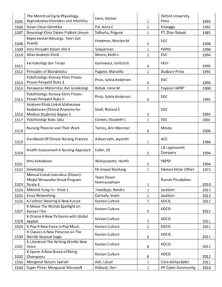 1505
1506
1507
1508
1509
1510

The Menstrual Cycle Physiology,
Reproductive Disorders and Infertility
Dasar-Dasar Genetika
Neurologi Klinis Dalam Praktek Umum
Keperawatan Keluarga: Teori dan
Praktik
Ilmu Penyakit Dalam Jilid II
Atlas Anatomi Klinik

Farmakologi dan Terapi
1511
1512 Principles of Biostatistics
Patofisiologi: Konsep Klinis Proses1513 Proses Penyakit Buku 1
1514 Perawatan Maternitas dan Ginekologi
Patofisiologi: Konsep Klinis Proses1515 Proses Penyakit Buku II
Anatomi Klinik Untuk Mahasiswa
Kedokteran (Clinical Anatomy for
1516 Medical Students) Bagian 1
1517 Patofisiologi Buku Satu
1518
1519
1520

Ferin, Michel
Pai, Anna C
Sidharta, Priguna
Friedman, Marilyn M
Soeparman
Moore, Keith L
Ganiswara, Sulistia G
Pagano, Marcello
Price, Sylvia Anderson
Bobak, Irene M
Price, Sylvia Anderson

3
1
2
4
1
4
1
4

Snell, Richard S
Corwin, Elizabeth J

Nursing Theorist and Their Work

Tomey, Ann Marriner

Handbook Of Clinical Nursing Practice

Asheervath, Jeyanthi

Health Assessment A Nursing Approach

Fuller, Jill

Ilmu Kebidanan
1521
1522 Ginekologi
Manual Untuk Instruktur (Dosen):
Modul Wirausaha Untuk Program
1523 Strata-1
1524 Mikrotik Kung Fu : Kitab 1
1525 Linux Networking
1526 K-Fashion Wearing A New Future
K-Movie The Worlds Spotlight on
1527 Korean Film
K-Drama A New TV Genre with Global
1528 Appeal
1529 K-Pop A New Force in Pop Music
K-Classics A New Presense on The
1530 Worlds Musical Stage
K-Literature The Writing Worlds New
1531 Voice
K-Sports A New Breed of Rising
1532 Champions
1533 Mengenal Notaris Syariah
1534 Super Pintar Menguasai Microsoft

1
2
1

Wiknjosastro, Hanifa
FK Unpad Bandung
Team Dosen
Kewirausahaan
Towidjojo, Rendra
Cartealy, Imam
Korean Culture
Korean Culture
Korean Culture
Korean Culture
Korean Culture
Korean Culture
Korean Culture
Adil, Ustad
Hidayat, Heri

Oxford University
Press
Erlangga
PT. Dian Rakyat
EGC
PAPDI
EGC
FKUI
Duxbury Press
EGC
Yayasan IAPKP
EGC

1993
1992
1985
1998
1990
1994
1995
1992
1994
2000
1995

EGC
3
1
6
1
2
3
1

EGC
Mosby
ACC
J.B Lippincontt
Company
YBPSP
Eleman-Elstar Offset

1995
2001
2006
1986
1994
1994
1973

Rumah Perubahan
1
1
1
7
5
3
2
4
8
6
1
1

Jasakom
Jasakom
KOCIS
KOCIS
KOCIS
KOCIS
KOCIS
KOCIS
KOCIS
Citra Aditya Bekti
HP Cyber Community

2010
2013
2013
2012
2012
2011
2011
2011
2012
2012
2011
2010

 