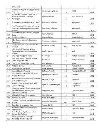 Office 2010
The Korean Wave A New Pop Culture
1535 Phenomenon
Masyarakat Ekonomi ASEAN 2015:
Proses Harmonisasi di Tengah
1536 Persaingan
1537

1538
1539
1540
1541
1542

1543
1544
1545
1546
1547
1548
1549
1550

Proses Keperawatan Nanda, OC, & NIC
Fast Methods of Formulating Nursing
Diagnoses for Diagnotic Reasoning In
Nursing
Modul Kewirausahaan untuk Program
Strata 1
The Korea Collection
ISDA (Intan;s Screening Diagnoses
Assesment
Manajemen : Dasar, Pengertian, dan
Masalah
UML Distilled : Panduan Singkat
Tentang Bahasa Pemodelan Objek
Standar
Isran Noor Perspektif Media
Isran Noor Politik Otonomi Daerah
Untuk Penguatan NKRI
Cliffs TOEFL Preparation Guide
Pediatric Nursing
Medical Surgical Nursing
Medical Surgical Nursing
Medical Surgical Nursing: A Nursing
Process Approach

Advanced Pediatric Clinical Assesment :
1551 Skills and Procedures
Pediatric Care Planning : Now With
1552 Clinical Pathways
English For Active Nurses: Designed To
Improve Reading, Writing, And
1553 Conversational Skills
1554 Malpraktilk Dalam Keperawatan
1555 Keperawatan jiwa
Prosedur Penelitian Suatu Pendekatan
1556 Praktik
1557 Buku Saku Keperawatan jiwa
Manajemen Kepemimpinan dalam
1558 Keperawatan
Buku Ajar Sosiologi Keperawatan
1559 Konsep Dan Aplikasi
Ilmu Keperawatan Komunitas
1560 Pengantar dan Teori Buku 1

Contemporary Korea

1

Djaafara, Rizal A.

kOCIS
Bank Indonesia

1
Nurjannah, Intansari

1

Nurjannah, Intansari

2012
Mocomedia

Korean Culture
Nurjannah, Intansari
Hasibuan, Malayu

1
1
1
Revisi

Fowler Martin
Noor Isran
Noor Isran
Pyle, Michael A.
Ball, Jane W.
Black, Joyce M.
LeMone, Priscilla
Ignatavicius, Donna D.
Muscari, Mary E
Speer, Kathleen Morgan

Arikunto, Suharsimi
Stuart, Gail W.
Rosyidi, Kholid
Mashudi, sugeng
Mubarak, Wahit Iqbal

2012
Hikmah
Korean Culture
Mocomedia
Bumi Aksara

2012
2012
2012
2006

Andi
3
1
1
1
3
7
2
2
1
3

Maryunani, Anik
Ake, Julianus
Keliat, Budi Anna

2010

Mocomedia
1

Kasali, Rhenald

2011

Profajar Jurnalism
Profajar Jurnalism
Wiley
Prentice Hall
Elsevier Saunders
Prentice Hall Health
Saunders
Lippincott
Springhouse
Corporation

2005
2012
2012
2002
2003
2005
2000
1995
2001
1999

Trans Info Media
1
1
1
Revisi
5
1
1
1

EGC
EGC
Rineka Cipta
EGC
Trans Info Media
EGC
Salemba Medika

2009
2002
2012
2010
2007
2013
2012
2013

 