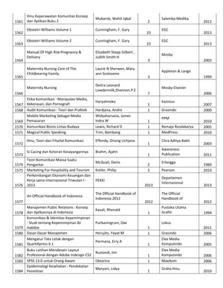 Ilmu Keperawatan Komunitas Konsep
1561 dan Aplikasi Buku 2

Mubarok, Wahit Iqbal

1563

1564

1565

Obstetri Williams Volume 1

Cunningham, F. Gary

Obstetri Williams Volume 2

Cunningham, F. Gary

Manual Of High Risk Pregnancy &
Delivery

Elizabeth Stepp Gilbert ,
Judith Smith H

Maternity Nursing Care of The
Childbearing Family

Laurie N Sherwen, Mary
ann Scoloveno

Maternity Nursing

1562

Deitra Leonard
Lowdermilk,Shannon.P.E

1566
1567
1568
1569
1570
1571
1572
1573

Etika Komunikasi : Manipulasi Media,
Kekerasan, dan Pornografi
Audit Komunikasi : Teori dan Praktek
Mobile Marketing Sebagai Media
Pemasaran
Komunikasi Bisnis Lintas Budaya
Magical Public Speaking

Effendy, Onong Uchjana

Si Cacing dan Kotoran Kesayangannya

Brahm, Ajahn

An Official Handbook of Indonesia
1577

1579
1580
1581

Hardjana, Andre
Widyaharsana, James
Indra W
Lewis, Richard D
Trim, Bambang

Ilmu, Teori dan Filsafat Komunikasi

Teori Komunikasi Massa Suatu
1574 Pengantar
1575 Marketing For Hospitality and Tourism
Perkembangan Ekonomi Keuangan dan
Kerja sama Internasional Triwulan I 1576 2013

1578

Haryatmoko

Manajemen Public Relations : Konsep
dan Aplikasinya di Indonesia
Komunikasi & Identitas Kepemimpinan
: Studi tentang Kepemimpinan BJ
Habibie
Dasar-Dasar Manajemen
Mengatur Tata Letak dengan
QuarkXpress 6.1

Buku Latihan Mendesain Layout
1582 Profesional dengan Adobe Indesign CS2
1583 SPSS 13.0 untuk Orang Awam
Epidemiologi Kesehatan : Pendekatan
1584 Penelitian

McQuail, Denis
Kotler, Philip

2
23
23

Permana, Erry A
Rustandi, Iim
Oktarina
Maryani, Lidya

2013
2013

2003
Appleton & Lange

3

1999
Mosby Elsevier

7
1
1
1
1
1
1
1
2
5

2012
1

Purbaningrum, Dwi
Herujito, Yayat M

EGC

3

2013

Kasali, Rhenald

EGC

2012

Mosby

PEKKI
The Official Handbook of
Indonesia 2012

Salemba Medika

2006
Kanisius
Grasindo
PPM
Remaja Rosdakarya
MedPress
Citra Aditya Bakti
Awareness
Publication
Erlangga
Pearson
Departemen
Internasional
The Official
Handbook of
Pustaka Utama
Grafiti

2007
2000
2010
2005
2010
2003
2011
1989
2010

2013

2012
1994

Lokus
1
1
1

Grasindo
Elex Media
Komputindo

1
1

Elex Media
Komputindo
Maxikom

1

Graha Ilmu

2011
2006
2005
2006
2006
2010

 