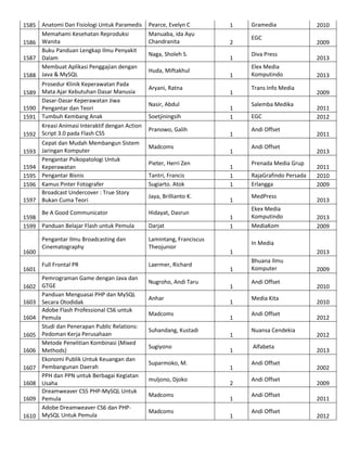 1585 Anatomi Dan Fisiologi Untuk Paramedis
Memahami Kesehatan Reproduksi
1586 Wanita
Buku Panduan Lengkap Ilmu Penyakit
1587 Dalam
Membuat Aplikasi Penggajian dengan
1588 Java & MySQL
Prosedur Klinik Keperawatan Pada
1589 Mata Ajar Kebutuhan Dasar Manusia
Dasar-Dasar Keperawatan Jiwa
1590 Pengantar dan Teori
1591 Tumbuh Kembang Anak
Kreasi Animasi Interaktif dengan Action
1592 Script 3.0 pada Flash CS5
Cepat dan Mudah Membangun Sistem
1593 Jaringan Komputer
Pengantar Psikopatologi Untuk
1594 Keperawatan
1595 Pengantar Bisnis
1596 Kamus Pinter Fotografer
Broadcast Undercover : True Story
1597 Bukan Cuma Teori
Be A Good Communicator
1598
1599 Panduan Belajar Flash untuk Pemula

1600
1601
1602
1603
1604
1605
1606
1607
1608
1609
1610

Pearce, Evelyn C
Manuaba, ida Ayu
Chandranita
Naga, Sholeh S.
Huda, Miftakhul
Aryani, Ratna
Nasir, Abdul
Soetjiningsih
Pranowo, Galih
Madcoms
Pieter, Herri Zen
Tantri, Francis
Sugiarto. Atok
Jaya, Brillianto K.
Hidayat, Dasrun
Darjat

Pengantar Ilmu Broadcasting dan
Cinematography

Lamintang, Franciscus
Theojunior

Full Frontal PR

Laermer, Richard

Pemrograman Game dengan Java dan
GTGE
Panduan Menguasai PHP dan MySQL
Secara Otodidak
Adobe Flash Professional CS6 untuk
Pemula
Studi dan Penerapan Public Relations:
Pedoman Kerja Perusahaan
Metode Penelitian Kombinasi (Mixed
Methods)
Ekonomi Publik Untuk Keuangan dan
Pembangunan Daerah
PPH dan PPN untuk Berbagai Kegiatan
Usaha
Dreamweaver CS5 PHP-MySQL Untuk
Pemula
Adobe Dreamweaver CS6 dan PHPMySQL Untuk Pemula

Nugroho, Andi Taru
Anhar
Madcoms
Suhandang, Kustadi
Sugiyono
Suparmoko, M.
muljono, Djoko
Madcoms
Madcoms

1
2
1
1
1
1
1
1
1
1
1
1
1
1
1

Gramedia
EGC
Diva Press
Elex Media
Komputindo
Trans Info Media
Salemba Medika
EGC
Andi Offset
Andi Offset
Prenada Media Grup
RajaGrafindo Persada
Erlangga
MedPress
Ekex Media
Komputindo
MediaKom

2010
2009
2013
2013
2009
2011
2012
2011
2013
2011
2010
2009
2013
2013
2009

In Media
1
1
1
1
1
1
1
1
2
1
1

2013
Bhuana Ilmu
Komputer
Andi Offset
Media Kita
Andi Offset
Nuansa Cendekia
Alfabeta
Andi Offset
Andi Offset
Andi Offset
Andi Offset

2009
2010
2010
2012
2012
2013
2002
2009
2011
2012

 