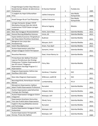 Pengembangan Sumber Daya Manusia
Kesekretarisan Modern & Administrasi
1637 Perkantoran
3 Langkah Jitu Hajar & Musnahkan
1638 Virus
1639

1640
1641
1642
1643
1644
1645
1646
1647

Kreatif dengan Brush Tool Photoshop
Jaringan Komputer dengan TCP/IP
Membahas Konsep Data dan teknik
Implementasi TCP/IP Dalam Jaringan
Komputer
Buku Ajar Gangguan Muskuloskeletal
General Nursing-Midwifery Sciences
Kapita Selekta Kuesioner; Pengetahuan
dan Sikap dalam Penelitian Kesehatan
Mengenal Usia Lanjut dan
Perawatannya
Sistem Neurobehaviour
Asuhan Keperawatan pada Klien
dengan Gangguan Sistem Pernapasan
Resusitasi Neonatus

Prinsip Dasar dan Aplikasi Penulisan
Laporan Pendahuluan dan Strategi
Pelaksanaan Tindakan Keperawatan (LP
dan SP) Untuk 7 Diagnosis
Keperawatan Jiwa Bagi Program S-1
1648 Keperawatan
Diagnosis Keperawatan; Definisi dan
1649 Klasifikasi 2012-2014
1650

Buku Saku Diagnosis Keperawatan

Neurologi Klinik; Pemeriksaan Fisik dan
1651 Mental
Manajemen Keperawatan; Aplikasi
1652 dalam Praktik Keperawatan Profesional
1653
1654
1655
1656
1657
1658

Asuhan Keperawatan pada Kehamilan
Fisiologis dan Patologis
Asuhan Keperawatan Gangguan Sistem
Integumen
Keperawatan Kesehatan Komunitas;
Teori dan Praktik dalam Keperawatan
English In Nursing-Midwifery Science
and Technology
Asuhan Keperawatan Gangguan Sistem
Perkemihan
Asuhan Keperawatan Perioperatif;
Konsep, Proses dan Aplikasi

Dr Durotul Yatimah

Pustaka stia
2

Jubilee Enterprise
Jubilee Enterprise

1

elex Media
Komputindo

2009

1

Elex Media
Komputindo

2008

Winarno Sugeng
Helmi, Zairin Noor
Imron, Ali
Budiman
Maryam, Siti R
Ariani, Tutu April
Somantri, Irman
Dewi, Vivian Nanny Lia

2009

Modula
1
1
1
1
1
1
2
1

Fitria, Nita

Salemba Medika
Salemba Medika
Salemba Medika
Salemba Medika
Salemba Medika
Salemba Medika
Salemba Medika

Wilkinson, Judith M
Lumbantobing
Nursalam
Hidayati, Ratna
Muttaqin, Arif
Efendi, Ferry
Nursalam
Muttaqin, Arif
Muttaqin, Arif

2013
2012
2013
2012
2013

Salemba Medika
1

Herdman, T Heather

2010
2013
2013

1
9
1
3
1
1
1
1
1
1

2012
EGC
EGC
FK UI
Salemba Medika
Salemba Medika
Salemba Medika
Salemba Medika
Salemba Medika
Salemba Medika
Salemba Medika

2012
2011
2013
2012
2009
2013
2013
2010
2012
2009

 
