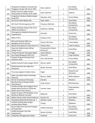 142
143
144
145
146
147
148
149
150
151
152
153
154
155
156
157
158
159
160
161

162
163
164
165
166
167
168
169

Pengolahan Database Personalia dan
Penggajian dengan SQL Server 2005
Aplikasi General Ledger dengan
Powerbuilder 8.0 & SQL Server 2000
Pengolahan Database MySQL dengan
Script PHP
Penuntun Praktis Belajar SQL
101 Tip & Trik Pemrograman PHP
Aplikasi Database dengan SQL Server
2000 & Visual Basic 6
Pemrograman Database Konsep dan
Implementasi
dBase III Plus
Microsoft Outlook 2003 Cara
Menghemat Pulsa Internet
Bahasa Pemrograman Turbo Pascal 7.0
Cepat dan Mudah Audio Editing
dengan S onar
Prinsip-Prinsip dan Penerapan Digital
Cara Cepat Menguasai SPSS 13.0
Program-Program Penting Untuk
Komputer Anda

Chan, Syahrial
Chan, Syarhrial
Setiawan, Andi
Kadir, Abdul
Prasetyo, Didik Dwi
Budiharto, Widodo
Asrianda
Sanjaya, Jimmi
Utomo, Eko Priyo
Pardosi, Mico
Purwacandra, Pandan
Pareanom
Leach, Malvino
Triton P.B
Zam, Elfy Zamidra

Aplikasi Statistik Praktis dengan SPSS 9

Alhusin, Syahri

Metode Numerik dan Algoritma
Komputasi

Basuki, Achmad

The Linear Algebra Problem Solver

Fogiel

Cyber Law Aspek Hukum Teknologi
Informasi
90 Trik Tersembunyi Photoshop
Membuat Desain Dengan Adobe
Photoshop CS
Proteksi Jaringan dari Gangguan Virus
dengan Norton Antivirus Corporate
Edition (Versi Client Server)
Aplikasi Program PHP & MySQL Untuk
Membuat Website Interaktif
Aplikasi Desain Grafis Untuk Periklanan
Pemodelan Mobil 3D 3ds Max 6 & 7
10 Menit Editing Video dengan
windows Movie Maker
Desain Objek Kecil dan Rumit dengan
3D Studio Max
Grafika Komputer Teori dan
Implementasi
Pengolahan Menggunakan Delphi

Mansur, Dikdik
Chandra
Huda, Alamul

1
1
1
1

Tutang
Jubilee Enterprise
Basuki, Achmad
Fadlisyah

Yrama Widya

1
3

Elex Media
Computindo

1
5
1
1
1
3
1
2
2
1
1
2
1
1

1

Suyanto, M
Chandra, Handi

Globnet

Andi Offset
Elex Media
Computindo

Lamany, Irwan
Madcoms

Elex Media
Komputindo

2
1
1
1
1
1
1

Graha Ilmu
Elex Media
Computindo
Yrama Widya
Indah Surabaya
Andi Offset
Erlangga
Tugu Publisher
Yrama Widya
Elex Media
Computindo
Andi Offset
Research and
Education
Refika Aditama
Maxikom
M2S Bandung
EDSA Mahkota
Jakarta
Andi Offset
Andi Offset
Maxikom
D@takom
Elex Media
Computindo
Andi Offset
Graha Ilmu

2005
2003
2006
2002
2006
2004
2008
1991
2005
2004
2005
1992
2005
2006
2001
2005
1990
2009
2006
2005

2005
2009
2004
2005
2006
2007
2006
2008

 