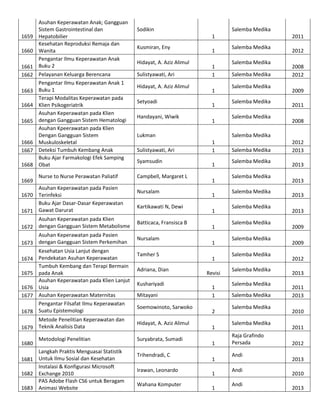 1659
1660
1661
1662
1663
1664
1665

1666
1667
1668
1669

Asuhan Keperawatan Anak; Gangguan
Sistem Gastrointestinal dan
Hepatobilier
Kesehatan Reproduksi Remaja dan
Wanita
Pengantar Ilmu Keperawatan Anak
Buku 2
Pelayanan Keluarga Berencana
Pengantar Ilmu Keperawatan Anak 1
Buku 1
Terapi Modalitas Keperawatan pada
Klien Psikogeriatrik
Asuhan Keperawatan pada Klien
dengan Gangguan Sistem Hematologi
Asuhan Kpeerawatan pada Klien
Dengan Gangguan Sistem
Muskuloskeletal
Deteksi Tumbuh Kembang Anak
Buku Ajar Farmakologi Efek Samping
Obat
Nurse to Nurse Perawatan Paliatif

Asuhan Keperawatan pada Pasien
1670 Terinfeksi
Buku Ajar Dasar-Dasar Keperawatan
1671 Gawat Darurat
Asuhan Keperawatan pada Klien
1672 dengan Gangguan Sistem Metabolisme
Asuhan Keperawatan pada Pasien
1673 dengan Gangguan Sistem Perkemihan
1674
1675
1676
1677
1678

Kesehatan Usia Lanjut dengan
Pendekatan Asuhan Keperawatan
Tumbuh Kembang dan Terapi Bermain
pada Anak
Asuhan Keperawatan pada Klien Lanjut
Usia
Asuhan Keperawatan Maternitas
Pengantar Filsafat Ilmu Keperawatan
Suatu Epistemologi

Metode Penelitian Keperawatan dan
1679 Teknik Analisis Data
1680

Metodologi Penelitian

Langkah Praktis Menguasai Statistik
1681 Untuk Ilmu Sosial dan Kesehatan
Instalasi & Konfigurasi Microsoft
1682 Exchange 2010
PAS Adobe Flash CS6 untuk Beragam
1683 Animasi Website

Sodikin

Salemba Medika
1

Kusmiran, Eny
Hidayat, A. Aziz Alimul
Sulistyawati, Ari
Hidayat, A. Aziz Alimul
Setyoadi
Handayani, Wiwik

1
1
1
1
1
1

Lukman
Sulistyawati, Ari
Syamsudin
Campbell, Margaret L
Nursalam
Kartikawati N, Dewi
Batticaca, Fransisca B
Nursalam
Tamher S
Adriana, Dian
Kushariyadi
Mitayani
Soemowinoto, Sarwoko
Hidayat, A. Aziz Alimul
Suryabrata, Sumadi
Trihendradi, C
Irawan, Leonardo
Wahana Komputer

2011
Salemba Medika
Salemba Medika
Salemba Medika
Salemba Medika
Salemba Medika
Salemba Medika

2012
2008
2012
2009
2011
2008

Salemba Medika
1
1
1
1
1
1
1
1
1
Revisi
1
1
2
1
1
1
1
1

Salemba Medika
Salemba Medika
Salemba Medika
Salemba Medika
Salemba Medika
Salemba Medika
Salemba Medika
Salemba Medika
Salemba Medika
Salemba Medika
Salemba Medika
Salemba Medika
Salemba Medika
Raja Grafindo
Persada
Andi
Andi
Andi

2012
2013
2013
2013
2013
2013
2009
2009
2012
2013
2011
2013
2010
2011
2012
2013
2010
2013

 