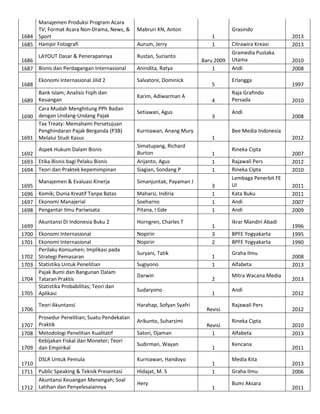 Manajemen Produksi Program Acara
TV; Format Acara Non-Drama, News, &
1684 Sport
1685 Hampir Fotografi
LAYOUT Dasar & Penerapannya
1686
1687 Bisnis dan Perdagangan Internasional
1688

Ekonomi Internasional Jilid 2

Bank Islam; Analisis Fiqih dan
1689 Keuangan
Cara Mudah Menghitung PPh Badan
1690 dengan Undang-Undang Pajak
Tax Treaty: Memahami Persetujuan
Penghindaran Pajak Berganda (P3B)
1691 Melalui Studi Kasus
Aspek Hukum Dalam Bisnis

1692
1693 Etika Bisnis bagi Pelaku Bisnis
1694 Teori dan Praktek kepemimpinan

Mabruri KN, Anton
Aurum, Jerry
Rustan, Surianto
Anindita, Ratya
Salvatore, Dominick
Karim, Adiwarman A
Setiawan, Agus

Simatupang, Richard
Burton
Arijanto, Agus
Siagian, Sondang P

Akuntansi Di Indonesia Buku 2
1699
1700 Ekonomi Internasional
1701 Ekonomi Internasional
Perilaku Konsumen; Implikasi pada
1702 Strategi Pemasaran
1703 Statistika Untuk Penelitian
Pajak Bumi dan Bangunan Dalam
1704 Tataran Praktis
Statistika Probabilitas; Teori dan
1705 Aplikasi

Horngren, Charles T

Prosedur Penelitian; Suatu Pendekatan
1707 Praktik
1708 Metodologi Penelitian Kualitatif
Kebijakan Fiskal dan Moneter; Teori
1709 dan Empirikal
DSLR Untuk Pemula
1710
1711 Public Speaking & Teknik Presentasi
Akuntansi Keuangan Menengah; Soal
1712 Latihan dan Penyelesaiannya

Baru 2009
1
5
4
3

Citrawira Kreasi
Gramedia Pustaka
Utama
Andi
Erlangga
Raja Grafindo
Persada
Andi

Maharsi, Indiria
Soeharno
Pitana, I Gde

Nopirin
Nopirin
Suryani, Tatik
Sugiyono
Darwin
Sudaryono
Harahap, Sofyan Syafri
Arikunto, Suharsimi
Satori, Djaman
Sudirman, Wayan
Kurniawan, Handoyo
Hidajat, M. S
Hery

2013
2013
2010
2008
1997
2010
2008

Bee Media Indonesia
1

Simanjuntak, Payaman J

Teori Akuntansi

1
1

Kurniawan, Anang Mury

Manajemen & Evaluasi Kinerja
1695
1696 Komik; Dunia Kreatif Tanpa Batas
1697 Ekonomi Manajerial
1698 Pengantar Ilmu Pariwisata

1706

Grasindo

1
1
1
3
1
1
1
1
3
2
1
1
2
1
Revisi
Revisi
1
1
1
1
1

2012
Rineka Cipta
Rajawali Pers
Rineka Cipta
Lembaga Penerbit FE
UI
Kata Buku
Andi
Andi
Ikrar Mandiri Abadi
BPFE Yogyakarta
BPFE Yogyakarta
Graha Ilmu
Alfabeta
Mitra Wacana Media
Andi
Rajawali Pers
Rineka Cipta
Alfabeta
Kencana
Media Kita
Graha Ilmu
Bumi Aksara

2007
2012
2010
2011
2011
2007
2009
1996
1995
1990
2008
2013
2013
2012
2012
2010
2013
2011
2013
2006
2011

 