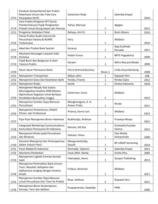 1713

1714
1715

1716
1717

Panduan Komprehensif dan Praktis
Ketentuan Umum dan Tata Cara
Perpajakan (KUP)
Cara Praktis Pengisian SPT (Surat
Pemberitahuan) Pajak Penghasilan
Pribadi Untuk Orang Awam dan Pemula
Pengantar Kebijakan Fiskal
Potret Profesi Audit Internal (Di
Perusahaan Swasta & BUMN
Terkemuka)
Akad dan Produk Bank Syariah

Akuntansi Keuangan Lanjutan Edisi
1718 Pertama
Pajak Bumi dan Bangunan D alam
1719 Tataran Praktis
Dasar-dasar Pemasaran Bank
1720
1721 Manajemen Transportasi
1722 Manajemen Dana Dan Kesehatan Bank
1723 Manajemen Risiko
Manajemen Masjid; Kiat Sukses
Meningkatkan Kualitas SDM Melalui
Optimalisasi Kegiatan Umat Berbasis
1724 Pendidikan Berkualitas Unggul
Manajemen Sumber Daya Manusia
1725 Perusahaan
Manajemen Perkantoran; Efektif,
1726 Efisien, dan Profesional
1727

Pijar-Pijar Manajemen Bisnis Indonesia

Integrated Marketing Communications;
1728 Komunikasi Pemasaran Di Indonesia
Manajemen Risiko pada Perusahaan
1729 dan Birokrasi
Ekonomi Manajerial dan Penerapannya
1730 dalam industri Kecil
1731 Pasar Modal Di Indonesia
1732 Akuntansi Perbankan
Manajemen Logistik Farmasi Rumah
1733 Sakit
Manajemen Perkreditan Bank Umum;
Teori, Masalah, Kebijakan dan
Aplikasinya Lengkap dengan Analisis
1734 Kredit
Manajemen Sumber Daya Manusia
1735 untuk Perusahaan Dari Teori ke Praktik
Manajemen Bisnis Kontemporer;
1736 Konsep, Teori dan Aplikasi

Suhartono Rudy

Salemba Empat
1

Yahya, Marzuqi
Rahayu, Ani Sri

2010
Agogos

1
1

Hery

Bumi Aksara
Alfabeta

1
Ascarya
Hadori Yunus
Darwin
Herry Achmad Buchory
Abbas salim
Pandia, Frianto
Kasidi

1
1
1
Revisi 1
1
1
1

Suherman, Eman

2010
Raja Grafindo
Persada
BPFE-Yogyakarta
Mitra Wacana Media
Linda Karya Bandung
Rajawali Pers
Rineka Cipta
Ghalia Indonesia

Priansa, Donni Juni
Budihardjo, Andreas
Wenats, AG Eka
Siahaan, Hinsa
Mangunwihardjo,
Suyudi
Darmadji, Tjiptono
Faud, Moh. Ramly
Febriawati, Henni

1
1
1

2009
2008
208
2012
2010

2012
Rosda
Alfabeta
Prasetya Mulya

2011
2013
2011

1

2012

1

Elex Media
Komputindo

2009

1
3
1
1

BP UNDIP Semarang
Salemba Empat
Graha Ilmu
Gosyen Publishing

2010
2011
2005
2013

Alfabeta
1

Puspopranoto, Sawaldjo

2009

Gramedia Pustaka
Utama

Firdaus, Rachmat

Rivai, Veithzal

2011

Alfabeta
1

Mangkunegara, A. A.
Anwar Prabu

2012
2010

2
1

2011
Rajawali Pers
PPM

2011
2006

 