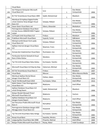 Visual Basic
195
196

Seri Pelajaran Komputer Microsoft
Visual Basic 6.0

Isroi

81 Trik Tersembunyi Visual Basic 2005

Sadeli, Muhammad

202

Membuat CD Aplikasi Digital Profile
untuk melamar Kerja dengan Visual
Basic 6.0
Dasar-Dasar Visual Basic.net
Pemrograman Database Visual Basic
6.0 dan Access 2000/XP/2003 Tingkat
Lanjut
12 Proyek Unik Visual Basic 6.0
Praktikum Microsoft Visual Basic
Mempercantik Desain Form pada
Visual Basic 6.0

203

Aplikasi Internet dengan Visual Basic
6.0

Newman, Frans

Konsep dan Implementasi Visual Basic

Rusmawan, Uus

197
198

199
200
201

204
205
206
207
208
209
210
211
212
213

Sibero, Alexander

Firdaus
Supardi, Yuniar
Sanjaya, Ridwan

Pembuatan Kontrol ActiveX di Visual
Basic 6 Buku Kedua

Wardana

Tip Trik Unik Visual Basic Buku Kedua

Kurniawan, Tjandra

Microsoft Visual Basic 6.0 Step by Step

Halvorson, Michael

64 Trik Tersembunyi Visual Basic 6
Visual Basic
Membuat Aplikasi Rental Movie
dengan Visual Basic 6.0
Tip & Trik Microsoft Excel 2010
Mahir Dalam 7 Hari Pemrograman
Visual Basic 6.0
Aplikasi Database Visual Basic 6.0
untuk Orang Awam

Firdaus
Mesran
Pahlevi, Adam
Kurniawan, Yahya
Madcoms
Sadeli, Muhammad

217

Pemrograman Database dengan ADO
Menggunakan Visual Basic 6.0

Harpiandi

Tip Trik Unik Visual Basic Buku Ketiga

Kurniawan, Tjandra

Resep Visual Basic
Langsung Bisa Visual Basic.Net 2008
Belajar Praktis Microsoft Visual Basic 6

Swastika, Windra
Priyanto, Rahmat
Razaq, Abdul

218
219
220
221

1
1

Sanjaya, Ridwan

216

215

1

Sanjaya, Ridwan

Belajar Mudah Menjadi Pintar!
Microsoft Visual Basic 6.0
Aplikasi Database Visual Basic 6.0
dengan Crystal Report
Seri Penuntun Praktis Microsoft Visual
Basic 6

214

1

Madcoms
Madcoms
Ramadhan

1
1
1

Elex Media
Computindo
Maxikom
Elex Media
Computindo
MediaKom
Elex Media
Komputindo

2004
2009

2006
2010

2006
2005
2004

1

Maxikom
D@takom
Elex Media
Computindo

1

Elex Media
Komputindo

2002

1

Elex Media
Komputindo

2007

1

Elex Media
Komputindo

2006

2

Elex Media
Komputindo

2005

5
1
1
1
1
1
1
1
2

Elex Media
Komputindo
Maxikom
Mitra Wacana Media
Elex Media
Komputindo
Andi Offset
Andi Offset
Maxikom
YesCom
Andi Offset

2004

2002
2007
2009
2010
2010
2005
2008
2008
2004

2

Elex Media
Komputindo

2004

1

Elex Media
Komputindo

2003

1
1
1
1

Elex Media
Komputindo
PCMedia
Andi Offset
Indah Surabaya

2005
2006
2009
2004

 