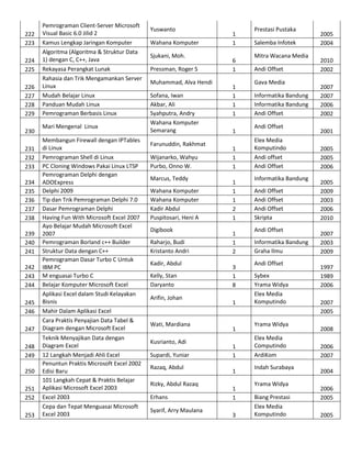 222
223
224
225
226
227
228
229
230
231
232
233
234
235
236
237
238
239
240
241
242
243
244
245
246
247
248
249
250
251
252
253

Pemrograman Client-Server Microsoft
Visual Basic 6.0 Jilid 2
Kamus Lengkap Jaringan Komputer
Algoritma (Algoritma & Struktur Data
1) dengan C, C++, Java
Rekayasa Perangkat Lunak
Rahasia dan Trik Mengamankan Server
Linux
Mudah Belajar Linux
Panduan Mudah Linux
Pemrograman Berbasis Linux
Mari Mengenal Linux
Membangun Firewall dengan IPTables
di Linux
Pemrograman Shell di Linux
PC Cloning Windows Pakai Linux LTSP
Pemrograman Delphi dengan
ADOExpress
Delphi 2009
Tip dan Trik Pemrograman Delphi 7.0
Dasar Pemrograman Delphi
Having Fun With Microsoft Excel 2007
Ayo Belajar Mudah Microsoft Excel
2007
Pemrograman Borland c++ Builder
Struktur Data dengan C++
Pemrograman Dasar Turbo C Untuk
IBM PC
M enguasai Turbo C
Belajar Komputer Microsoft Excel
Aplikasi Excel dalam Studi Kelayakan
Bisnis
Mahir Dalam Aplikasi Excel
Cara Praktis Penyajian Data Tabel &
Diagram dengan Microsoft Excel
Teknik Menyajikan Data dengan
Diagram Excel
12 Langkah Menjadi Ahli Excel
Penuntun Praktis Microsoft Excel 2002
Edisi Baru
101 Langkah Cepat & Praktis Belajar
Aplikasi Microsoft Excel 2003
Excel 2003
Cepa dan Tepat Menguasai Microsoft
Excel 2003

Yuswanto
Wahana Komputer
Sjukani, Moh.
Pressman, Roger S
Muhammad, Alva Hendi
Sofana, Iwan
Akbar, Ali
Syahputra, Andry
Wahana Komputer
Semarang
Farunuddin, Rakhmat
Wijanarko, Wahyu
Purbo, Onno W.
Marcus, Teddy
Wahana Komputer
Wahana Komputer
Kadir Abdul
Puspitosari, Heni A
Digibook
Raharjo, Budi
Kristanto Andri
Kadir, Abdul
Kelly, Stan
Daryanto
Arifin, Johan

Wati, Mardiana
Kusrianto, Adi
Supardi, Yuniar
Razaq, Abdul
Rizky, Abdul Razaq
Erhans
Syarif, Arry Maulana

1
1
6
1
1
1
1
1
1
1
1
1
1
1
1
2
1
1
1
2
3
1
8
1

1
1
1
1
1
1
3

Prestasi Pustaka
Salemba Infotek
Mitra Wacana Media
Andi Offset
Gava Media
Informatika Bandung
Informatika Bandung
Andi Offset
Andi Offset
Elex Media
Komputindo
Andi offset
Andi Offset
Informatika Bandung
Andi Offset
Andi Offset
Andi Offset
Skripta
Andi Offset
Informatika Bandung
Graha Ilmu
Andi Offset
Sybex
Yrama Widya
Elex Media
Komputindo

Yrama Widya
Elex Media
Computindo
ArdiKom
Indah Surabaya
Yrama Widya
Biang Prestasi
Elex Media
Komputindo

2005
2004
2010
2002
2007
2007
2006
2002
2001
2005
2005
2006
2005
2009
2003
2006
2010
2007
2003
2009
1997
1989
2006
2007
2005
2008
2006
2007
2004
2006
2005
2005

 