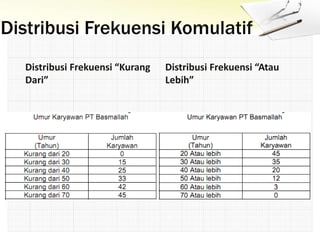 Distribusi Frekuensi Komulatif
Distribusi Frekuensi “Kurang
Dari”
Distribusi Frekuensi “Atau
Lebih”
 