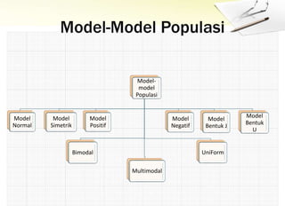 Model-Model Populasi
Model-
model
Populasi
Model
Normal
Model
Simetrik
Model
Positif
Model
Negatif
Model
Bentuk J
Model
Bentuk
U
Bimodal
Multimodal
UniForm
 
