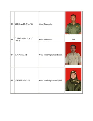 15 WEKO ANDRIYANTO         Guru Marematika




     YULIANA IKA IRMA Y,
16                         Guru Marematika                foto
     S.Pd.Si




17 NGADINO,S.Pd            Guru Ilmu Pengetahuan Sosial




18 SITI MARIAM,S.Pd        Guru Ilmu Pengetahuan Sosial
 