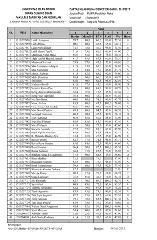 UNIVERSITAS ISLAM NEGERI                               DAFTAR NILAI KULIAH SEMESTER GANJIL 2011/2012
             SUNAN GUNUNG DJATI                                   Jurusan/Prodi : PMIPA/Pendidikan Fisika
       FAKULTAS TARBIYAH DAN KEGURUAN                             Mata kuliah : Komputer II
 Jl. Raya AH. Nasution No. 105 Tlp. (022) 7802276 Bandung 40614   Dosen/Asisten : Asep Lilik Frilantika,M.Pfis.

                                                                                        Nilai
No.        NIM          Nama Mahasiswa                               1        2         3          4          5  6
                                                                   Harian   Mandiri    UTS       UAS        NA Huruf
 1     1210207058       Latif Heriyanto                             79,2     80,0      60,0      90,0      77,30 B
 2     1210207059       Liah Afriani                                80,6     80,0      42,5      55,0      60,10 C
 3     1210207061       Lulu Nurwalidah                             74,7     75,0      40,0      95,0      71,40 B
 4     1210207062       Lutfi Husni Taufik                          71,6     75,0      61,0      60,0      64,90 C
 5     1210207063       Marlinda Nurul Huda                         85,9     83,0      80,5      76,0      80,40 A
 6     1210207064       Mela Arifah Husnul Jannah                   81,7     85,0      67,5      60,0      70,30 B
 7     1210207065       Merisna Oktriani                            73,9     77,0      47,5      75,0      66,80 C
 8     1210207066       Mia Aminiatuzzuhriyah                       81,9     73,0      65,0      80,0      74,80 B
 9     1210207067       Mia Ramdiani                                91,3     84,0      77,0      85,0      83,70 A
10     1210207068       Moch. Ridwan                                81,4     82,0      63,0      90,0      79,00 B
11     1210207069       Moh. Hamdan                                 88,4     90,0      66,0      85,0      80,70 A
12     1210207071       Muslihin                                    85,0     90,0      62,5      95,0      82,50 A
13     1210207072       Nadaurrohmah                                81,9     77,0      45,0      50,0      58,90 D
14     1210207073       Nenden Ratna Puri                           83,8     80,0      68,0      90,0      80,70 A
15     1210207074       Neng Amelia Rahmawatie                      78,4     75,0      77,5      35,0      62,40 C
16     1210207075       Neng Yuli Apriliani                         76,4     80,0      45,0      65,0      63,50 C
17     1210207076       Nia Nurdiana                                90,0     80,0      74,0      90,0      83,70 A
18     1210207077       Nina Herlina                                83,9     80,0      47,5      100,0     78,00 B
19     1210207078       Nisa Tsamrotul Fuadah                       85,6     80,0      80,0      89,0      84,30 A
20     1210207079       Nita Nurul Parida                           89,3     80,0      84,5      95,0      88,50 A
21     1210207080       Noprijal Budiman                            80,2     90,0      42,5      40,0      56,30 D
22     1210207081       Nur Fadhillah                               86,9     85,0      50,0      85,0      74,90 B
23     1210207082       Nur Suci Fitriani                           88,4     85,0      85,0      90,0      87,40 A
24     1210207083       Nuri Hidayati                               81,9     50,0      27,5      30,0      42,60 E
25     1210207084       Nursifa Fauziah                             77,2     77,0      85,0      87,0      82,90 A
26     1210207085       Pipih Epiah Nurdiana                        88,9     80,0      63,5      95,0      82,10 A
27     1210207086       R. Miranda Risang Ayu                       73,4     65,0      27,5      35,0      44,90 E
28     1210207087       Raisa Fitriani                              82,7     77,0      72,5      95,0      83,10 A
29     1210207088       Raisa Reza Puspita                          85,0     84,0      72,5      95,0      84,60 A
30     1210207089       Rani Nuraini                                76,4     70,0      82,5      100,0     85,50 A
31     1210207090       Ratna Juitasari                             76,4     75,0      82,5      70,0      75,80 B
32     1210207092       Rifelda Fanka El Rachman                    77,8     80,0      62,5      35,0      58,60 D
33     1210207093       Rina Marlina                                72,5               78,0                37,90 E
34     1210207094       Rizaludin Marom                             83,8     80,0      75,0      95,0      84,50 A
35     1210207096       Roni Badrujaman                             79,8     80,0      57,5      92,0      77,40 B
36     1210207097       Shandyka Ganiar Tashara                     12,5                                    2,50 E
37     1210207098       Shevty Riany                                80,3     77,0      78,5      50,0      68,70 C
38     1210207099       Siska Laelasari                             75,2     65,0      40,0      50,0      54,30 D
39     1210207101       Siti Uyainah                                82,7     70,0      69,0      100,0     82,70 A
40     1210207103       Syaifulloh                                  80,3     83,0      72,5      95,0      83,50 A
41     1210207104       Tammy Ayundari                              82,2     70,0      67,5      80,0      75,20 B
42     1210207105       Tardi Agustina                              83,8     85,0      75,0      90,0      83,50 A
43     1210207106       Teti Agis Sugiarti                          82,7     75,0      82,5      60,0      73,50 B
44     1210207108       Titin Fatimah                               79,1     78,0      82,5      100,0     87,30 A
45     1210207109       Tuti Budi Pratiwi                           83,9     75,0      76,0      57,0      70,80 B
46     1209207084       Wulan Dewi Anggraeni                        88,4     82,0      50,0      100,0     80,00 A
47     1209207085       Yani Mulyani                                74,4     80,0      47,5      87,0      71,60 B
48      208204001       Ahmad Hasan                                 72,0     25,0      46,5      45,0      47,90 E
49      208204009       Ardi Yuda Prabowo                           61,4     25,0      30,0      65,0      47,80 E

Keterangan
NA=20%Harian+15%Mdr+30%UTS+35%UAS                                                     Bandung,          08 Juli 2012
 