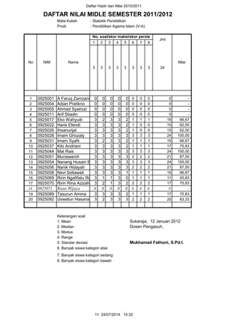 Daftar Hadir dan Nilai 2010/2011
Mata Kuliah : Statistik Pendidikan
Prodi : Pendidikan Agama Islam (V-A)
1 2 3 4 5 6 7 8
1 0925001 A Faruq Zamzani 0 0 0 0 0 0 0 0 0 -
2 0925004 Adian Pratikno 0 0 0 0 0 0 0 0 0 -
3 0925005 Ahmad Syairozi 0 0 0 0 0 0 0 0 0 -
4 0925011 Arif Stiadin 0 0 0 0 0 0 0 0 0 -
5 0925017 Eko Wahyudi 3 2 3 3 2 1 1 1 16 66,67
6 0925022 Haris Efendi 3 3 3 3 2 1 0 0 15 62,50
7 0925026 Ihsanurijal 3 3 3 3 2 1 0 0 15 62,50
8 0925028 Imam Ghozaly 3 3 3 3 3 3 3 3 24 100,00
9 0925031 Imam Syafii 3 2 3 3 2 1 1 1 16 66,67
10 0925037 Kiki Andriani 3 3 3 3 2 1 1 1 17 70,83
11 0925044 Mat Rais 3 3 3 3 3 3 3 3 24 100,00
12 0925051 Munawaroh 3 3 3 3 3 2 2 2 21 87,50
13 0925054 Nanang Husain B 3 3 3 3 3 3 3 3 24 100,00
14 0925056 Nanik Hidayah 3 3 3 3 3 2 2 2 21 87,50
15 0925058 Nevi Setiawati 3 3 3 3 1 1 1 1 16 66,67
16 0925069 Ririn Ngafifatu Rohmah3 1 1 3 0 1 1 1 11 45,83
17 0925070 Ririn Rina Azizah 3 2 1 3 2 2 2 2 17 70,83
18 0925071 Risno Wijaya 0 0 0 0 0 0 0 0 0 -
19 0925089 Tasurun Amma 3 3 3 3 2 1 1 1 17 70,83
20 0925092 Uswatun Hasanah 3 2 3 3 3 2 2 2 20 83,33
Keterangan soal:
1. Mean Sukaraja, 12 Januari 2012
2. Median Dosen Pengasuh,
3. Modus
4. Range
5. Standar deviasi Mukhamad Fathoni, S.Pd.I.
6. Banyak siswa kategori atas
7. Banyak siswa kategori sedang
8. Banyak siswa kategori bawah
DAFTAR NILAI MIDLE SEMESTER 2011/2012
No NIM Nama
Jml
Nilai
3 3 3 24
No. soal/skor maksi/skor perole
3 3 3 3 3
11 24/07/2014 15:32
 