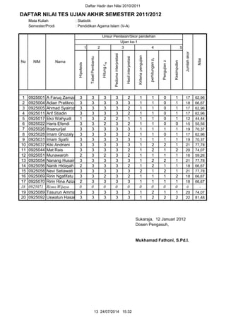 Daftar Hadir dan Nilai 2010/2011
DAFTAR NILAI TES UJIAN AKHIR SEMESTER 2011/2012
Mata Kuliah : Statistik
Semester/Prodi : Pendidikan Agama Islam (V-A) 27
1 5
1 0925001 A Faruq Zamzani 3 3 3 3 2 1 1 0 1 17 62,96
2 0925004 Adian Pratikno 3 3 3 3 3 1 1 0 1 18 66,67
3 0925005 Ahmad Syairozi 3 3 3 3 2 1 1 0 1 17 62,96
4 0925011 Arif Stiadin 3 3 3 3 2 1 1 0 1 17 62,96
5 0925017 Eko Wahyudi 1 3 2 2 1 1 1 0 1 12 44,44
6 0925022 Haris Efendi 3 3 2 3 2 1 1 0 0 15 55,56
7 0925026 Ihsanurijal 3 3 3 3 3 1 1 1 1 19 70,37
8 0925028 Imam Ghozaly 3 3 3 3 2 1 1 0 1 17 62,96
9 0925031 Imam Syafii 3 3 3 3 3 1 1 1 1 19 70,37
10 0925037 Kiki Andriani 3 3 3 3 3 1 2 2 1 21 77,78
11 0925044 Mat Rais 3 3 3 3 2 1 2 1 2 20 74,07
12 0925051 Munawaroh 2 3 2 3 2 1 1 1 1 16 59,26
13 0925054 Nanang Husain B3 3 3 3 3 1 2 2 1 21 77,78
14 0925056 Nanik Hidayah 2 3 3 3 2 1 2 1 1 18 66,67
15 0925058 Nevi Setiawati 3 3 3 3 3 2 1 2 1 21 77,78
16 0925069 Ririn Ngafifatu Rohmah3 3 2 3 2 1 1 1 2 18 66,67
17 0925070 Ririn Rina Azizah 2 3 3 3 3 1 1 1 1 18 66,67
18 0925071 Risno Wijaya 0 0 0 0 0 0 0 0 0 0 -
19 0925089 Tasurun Amma 3 3 3 3 3 1 2 1 1 20 74,07
20 0925092 Uswatun Hasanah3 3 3 3 3 1 2 2 2 22 81,48
Sukaraja, 12 Januari 2012
Dosen Pengasuh,
Mukhamad Fathoni, S.Pd.I.
NIMNo
Jumlahskor
Nilai
Unsur Penilaian/Skor perolehan
Ujian ke-1
Kesimpulan
Nama
2 3 4
Hipotesis
TabelPembantu
Hitungrxy
Pedomainterpretasi
Hasilinterpretasi
Kriteriapengujian
perhitunganzh
Pengujianz
13 24/07/2014 15:32
 