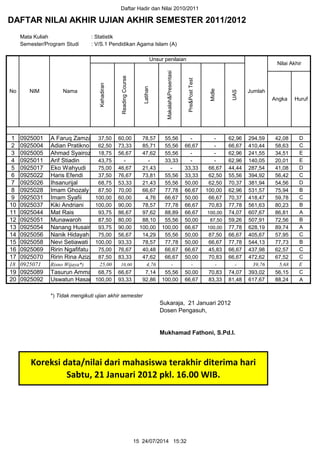 Daftar Hadir dan Nilai 2010/2011
DAFTAR NILAI AKHIR UJIAN AKHIR SEMESTER 2011/2012
Mata Kuliah : Statistik
Semester/Program Studi : V/S.1 Pendidikan Agama Islam (A)
1 0925001 A Faruq Zamzani 37,50 60,00 78,57 55,56 - - 62,96 294,59 42,08 D
2 0925004 Adian Pratikno 62,50 73,33 85,71 55,56 66,67 - 66,67 410,44 58,63 C
3 0925005 Ahmad Syairozi 18,75 56,67 47,62 55,56 - - 62,96 241,55 34,51 E
4 0925011 Arif Stiadin 43,75 - - 33,33 - - 62,96 140,05 20,01 E
5 0925017 Eko Wahyudi 75,00 46,67 21,43 - 33,33 66,67 44,44 287,54 41,08 D
6 0925022 Haris Efendi 37,50 76,67 73,81 55,56 33,33 62,50 55,56 394,92 56,42 C
7 0925026 Ihsanurijal 68,75 53,33 21,43 55,56 50,00 62,50 70,37 381,94 54,56 D
8 0925028 Imam Ghozaly 87,50 70,00 66,67 77,78 66,67 100,00 62,96 531,57 75,94 B
9 0925031 Imam Syafii 100,00 60,00 4,76 66,67 50,00 66,67 70,37 418,47 59,78 C
10 0925037 Kiki Andriani 100,00 90,00 78,57 77,78 66,67 70,83 77,78 561,63 80,23 B
11 0925044 Mat Rais 93,75 86,67 97,62 88,89 66,67 100,00 74,07 607,67 86,81 A
12 0925051 Munawaroh 87,50 80,00 88,10 55,56 50,00 87,50 59,26 507,91 72,56 B
13 0925054 Nanang Husain B 93,75 90,00 100,00 100,00 66,67 100,00 77,78 628,19 89,74 A
14 0925056 Nanik Hidayah 75,00 56,67 14,29 55,56 50,00 87,50 66,67 405,67 57,95 C
15 0925058 Nevi Setiawati 100,00 93,33 78,57 77,78 50,00 66,67 77,78 544,13 77,73 B
16 0925069 Ririn Ngafifatu Rohmah75,00 76,67 40,48 66,67 66,67 45,83 66,67 437,98 62,57 C
17 0925070 Ririn Rina Azizah 87,50 83,33 47,62 66,67 50,00 70,83 66,67 472,62 67,52 C
18 0925071 Risno Wijaya*) 25,00 10,00 4,76 - - - - 39,76 5,68 E
19 0925089 Tasurun Amma 68,75 66,67 7,14 55,56 50,00 70,83 74,07 393,02 56,15 C
20 0925092 Uswatun Hasanah100,00 93,33 92,86 100,00 66,67 83,33 81,48 617,67 88,24 A
*) Tidak mengikuti ujian akhir semester
Sukaraja, 21 Januari 2012
Dosen Pengasuh,
Mukhamad Fathoni, S.Pd.I.
NIMNo Jumlah
Nilai Akhir
Angka Huruf
Kehadiran
ReadingCourse
Latihan
Makalah&Presentasi
Pre&PostTest
Midle
UAS
Unsur penilaian
Nama
Koreksi data/nilai dari mahasiswa terakhir diterima hari
Sabtu, 21 Januari 2012 pkl. 16.00 WIB.
15 24/07/2014 15:32
 
