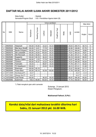 Daftar Hadir dan Nilai 2010/2011
DAFTAR NILAI AKHIR UJIAN AKHIR SEMESTER 2011/2012
Mata Kuliah : Statistik
Semester/Program Studi : V/S.1 Pendidikan Agama Islam (B)
1 0925023 Hasanah 100,00 55,56 22,22 83,33 - - 29,63 290,74 58,15 C
2 0925042 Mar'atus Sholihah100,00 14,81 77,78 83,33 - - 62,96 338,89 67,78 C
3 0925059 Nunik Fitriyani 100,00 70,37 100,00 83,33 - - 40,74 394,44 78,89 B
4 0925075 Siti Jubaidah 100,00 25,93 100,00 83,33 - - 74,07 383,33 76,67 B
5 0925076 Siti Romziah 100,00 59,26 33,33 83,33 - - 81,48 357,41 71,48 B
6 0925080 Sugianto 100,00 85,19 96,30 83,33 - - 85,19 450,00 90,00 A
7 0925083 Syukur Salim 100,00 3,70 77,78 50,00 - - 74,07 305,56 61,11 C
8 0925087 Tantoni 100,00 70,37 22,22 83,33 - - 70,37 346,30 69,26 C
9 0925088 Tarnodin 83,33 - 66,67 33,33 - - 77,78 261,11 52,22 D
10 0925090 Tri Iswahyuni 100,00 - 25,93 83,33 - - 48,15 257,41 51,48 D
11 0925093 Wariman 100,00 85,19 - - - - 70,37 255,56 51,11 D
12 0925095 Yasin Bisri 100,00 85,19 92,59 100,00 - - 77,78 455,56 91,11 A
13 10723000 Nurhidayah*) 66,67 - - - - - - 66,67 13,33 E
14 10723065 Omega Sari*) 66,67 - - - - - - 66,67 13,33 E
15 10723091 Tati Fitriati 100,00 - 96,30 83,33 - - 66,67 346,30 69,26 C
16 0925082 Sukirman 100,0 88,89 100,00 83,33 - - 77,78 450,00 90,00 A
*) Tidak mengikuti ujian akhir semester
Sukaraja, 21Januari 2012
Dosen Pengasuh,
Mukhamad Fathoni, S.Pd.I.
Angka Huruf
No NIM Nama
Unsur penilaian
Jumlah
Nilai Akhir
Koreksi data/nilai dari mahasiswa terakhir diterima hari
Sabtu, 21 Januari 2012 pkl. 16.00 WIB.
Makalah
Pre&PostTest
Midle
UAS
Kehadiran
ReadingCourse
Latihan
16 24/07/2014 15:32
 