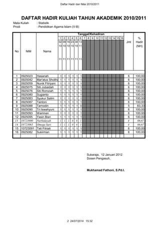 Daftar Hadir dan Nilai 2010/2011
DAFTAR HADIR KULIAH TAHUN AKADEMIK 2010/2011
: Statistik
: Pendidikan Agama Islam (V-B)
1 2 3 4 5 6 7 8 9 10 11 12 13 14 15 16 %
02 09 16 23 30 13 Jml Hadir
10 10 10 10 10 11 (NH)
11 11 11 11 11 11
1 0925023 Hasanah 1 1 1 1 1 1 6 100,00
2 0925042 Mar'atus Sholihah1 1 1 1 1 1 6 100,00
3 0925059 Nunik Fitriyani 1 1 1 1 1 1 6 100,00
4 0925075 Siti Jubaidah 1 1 1 1 1 1 6 100,00
5 0925076 Siti Romziah 1 1 1 1 1 1 6 100,00
6 0925080 Sugianto 1 1 1 1 1 1 6 100,00
7 0925083 Syukur Salim 1 1 1 1 1 1 6 100,00
8 0925087 Tantoni 1 1 1 1 1 1 6 100,00
9 0925088 Tarnodin 1 1 1 1 1 0 5 83,33
10 0925090 Tri Iswahyuni 1 1 1 1 1 1 6 100,00
11 0925093 Wariman 1 1 1 1 1 1 6 100,00
12 0925095 Yasin Bisri 1 1 1 1 1 1 6 100,00
13 10723000 Nurhidayah 1 1 1 0 0 1 4 66,67
14 10723065 Omega Sari 1 1 1 0 0 1 4 66,67
15 10723091 Tati Fitriati 1 1 1 1 1 1 6 100,00
16 0925082 Sukirman 1 1 1 1 1 1 6 100,00
Sukaraja, 12 Januari 2012
Dosen Pengasuh,
Mukhamad Fathoni, S.Pd.I.
Mata Kuliah
Prodi
No NIM Nama
Tanggal/Kehadiran
2 24/07/2014 15:32
 