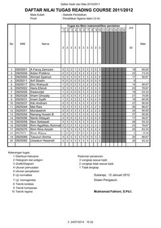 Daftar Hadir dan Nilai 2010/2011
Mata Kuliah : Statistik Pendidikan
Prodi : Pendidikan Agama Islam (V-A)
1 2 3 4 5 6 7 8 9 10 11 12 13 14 15 16
1 0925001 A Faruq Zamzani 0 3 2 1 3 0 3 3 0 3 18 60,00
2 0925004 Adian Pratikno 2 2 2 2 3 3 3 2 2 1 22 73,33
3 0925005 Ahmad Syairozi 2 3 3 0 0 3 3 3 0 0 17 56,67
4 0925011 Arif Stiadin 0 0 0 0 0 0 0 0 0 0 0 -
5 0925017 Eko Wahyudi 1 0 2 2 3 2 2 2 0 0 14 46,67
6 0925022 Haris Efendi 3 3 0 3 3 0 2 3 3 3 23 76,67
7 0925026 Ihsanurijal 1 3 3 0 0 3 3 3 0 0 16 53,33
8 0925028 Imam Ghozaly 2 3 3 0 3 3 3 2 2 0 21 70,00
9 0925031 Imam Syafii 1 2 3 2 2 3 3 0 2 0 18 60,00
10 0925037 Kiki Andriani 2 3 3 3 3 3 3 2 2 3 27 90,00
11 0925044 Mat Rais 3 3 3 3 3 3 0 3 2 3 26 86,67
12 0925051 Munawaroh 2 2 3 3 3 3 2 2 2 2 24 80,00
13 0925054 Nanang Husain B 3 3 3 3 3 3 0 3 3 3 27 90,00
14 0925056 Nanik Hidayah 2 3 0 3 3 3 3 0 0 0 17 56,67
15 0925058 Nevi Setiawati 3 3 3 3 3 3 3 2 2 3 28 93,33
16 0925069 Ririn Ngafifatu Rohmah 2 2 2 3 3 2 0 3 3 3 23 76,67
17 0925070 Ririn Rina Azizah 1 3 3 3 3 3 3 2 2 2 25 83,33
18 0925071 Risno Wijaya 1 0 0 2 0 0 0 0 0 0 3 10,00
19 0925089 Tasurun Amma 3 3 2 3 3 0 0 0 3 3 20 66,67
20 0925092 Uswatun Hasanah 3 3 3 3 3 3 3 3 2 2 28 93,33
Keterangan tugas:
1 Distribusi frekuensi Pedoman penskoran:
2 Histogram dan poligon 3 Lengkap sesuai topik
3 Grafik/Diagram 2 Lengkap tidak sesuai topik
4 Ukuran pemusatan 1 Tidak lengkap
5 Ukuran penyebaran
6 Uji normalitas Sukaraja, 12 Januari 2012
7 Uji homogenitas Dosen Pengasuh,
8 Teknik korelasi
9 Teknik komparasi
10 Teknik regresi Mukhamad Fathoni, S.Pd.I.
Nama
3 3
No NIM
3 3 3
Nilai
Jml
30
Tugas ke-/Skor maksimal/Skor perolehan
3 3 3
DAFTAR NILAI TUGAS READING COURSE 2011/2012
3 3
3 24/07/2014 15:32
 