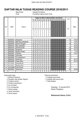 Daftar Hadir dan Nilai 2010/2011
DAFTAR NILAI TUGAS READING COURSE 2010/2011
Mata Kuliah : Statistik Pendidikan
Prodi : Pendidikan Agama Islam (V-B)
1 2 3 4 5 6 7 8 9 10 11 12 13 14 15 16
1 0925023 Hasanah 3 3 3 3 3 0 0 0 0 15 55,56
2 0925042 Mar'atus Sholihah 1 2 1 0 0 0 0 0 0 4 14,81
3 0925059 Nunik Fitriyani 0 3 3 2 3 3 2 0 3 19 70,37
4 0925075 Siti Jubaidah 2 2 2 1 0 0 0 0 0 7 25,93
5 0925076 Siti Romziah 3 3 3 3 2 2 0 0 0 16 59,26
6 0925080 Sugianto 3 3 2 2 3 3 2 2 3 23 85,19
7 0925083 Syukur Salim 0 0 0 1 0 0 0 0 0 1 3,70
8 0925087 Tantoni 2 2 3 3 3 3 1 1 1 19 70,37
9 0925088 Tarnodin 0 0 0 0 0 0 0 0 0 0 -
10 0925090 Tri Iswahyuni 0 0 0 0 0 0 0 0 0 0 -
11 0925093 Wariman 3 3 3 3 3 2 3 3 0 23 85,19
12 0925095 Yasin Bisri 3 2 2 2 3 3 3 2 3 23 85,19
13 10723000 Nurhidayah 0 0 0 0 0 0 0 0 0 0 -
14 10723065 Omega Sari 0 0 0 0 0 0 0 0 0 0 -
15 10723091 Tati Fitriati 0 0 0 0 0 0 0 0 0 0 -
16 0925082 Sukirman 3 3 3 3 3 2 2 2 3 24 88,89
Keterangan tugas Pedoman penskoran:
1 Distribusi frekuensi 3 Lengkap sesuai topik
2 Penyajian data dengan diagram 2 Lengkap tidak sesuai topik
3 Tendensi sentral 1 Tidak lengkap
4 Tendensi penyebaran
5 Uji normalitas
6 Uji homogenitas Sukaraja, 12 Januari 2012
7 Teknik korelasi Dosen Pengasuh,
8 Teknik komparasi
9 Teknik regresi
Mukhamad Fathoni, S.Pd.I.
3
Tugas ke-/Skor maksimal/Skor perolehan
No NIM Nama
27
Jml
Nilai
3 3 3 3 3 3 3 3
4 24/07/2014 15:32
 