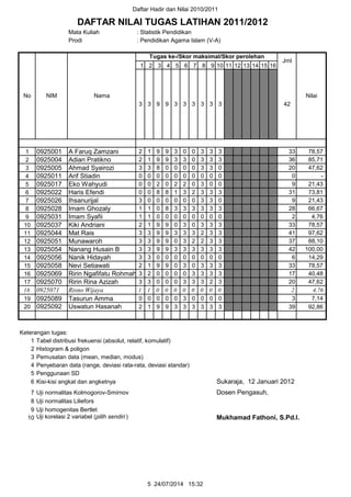 Daftar Hadir dan Nilai 2010/2011
Mata Kuliah : Statistik Pendidikan
Prodi : Pendidikan Agama Islam (V-A)
1 2 3 4 5 6 7 8 9 10 11 12 13 14 15 16
1 0925001 A Faruq Zamzani 2 1 9 9 3 0 0 3 3 3 33 78,57
2 0925004 Adian Pratikno 2 1 9 9 3 3 0 3 3 3 36 85,71
3 0925005 Ahmad Syairozi 3 3 8 0 0 0 0 3 3 0 20 47,62
4 0925011 Arif Stiadin 0 0 0 0 0 0 0 0 0 0 0 -
5 0925017 Eko Wahyudi 0 0 2 0 2 2 0 3 0 0 9 21,43
6 0925022 Haris Efendi 0 0 8 8 1 3 2 3 3 3 31 73,81
7 0925026 Ihsanurijal 3 0 0 0 0 0 0 3 3 0 9 21,43
8 0925028 Imam Ghozaly 1 1 0 8 3 3 3 3 3 3 28 66,67
9 0925031 Imam Syafii 1 1 0 0 0 0 0 0 0 0 2 4,76
10 0925037 Kiki Andriani 2 1 9 9 0 3 0 3 3 3 33 78,57
11 0925044 Mat Rais 3 3 9 9 3 3 3 2 3 3 41 97,62
12 0925051 Munawaroh 3 3 9 9 0 3 2 2 3 3 37 88,10
13 0925054 Nanang Husain B 3 3 9 9 3 3 3 3 3 3 42 100,00
14 0925056 Nanik Hidayah 3 3 0 0 0 0 0 0 0 0 6 14,29
15 0925058 Nevi Setiawati 2 1 9 9 0 3 0 3 3 3 33 78,57
16 0925069 Ririn Ngafifatu Rohmah 3 2 0 0 0 0 3 3 3 3 17 40,48
17 0925070 Ririn Rina Azizah 3 3 0 0 0 3 3 3 2 3 20 47,62
18 0925071 Risno Wijaya 1 1 0 0 0 0 0 0 0 0 2 4,76
19 0925089 Tasurun Amma 0 0 0 0 0 3 0 0 0 0 3 7,14
20 0925092 Uswatun Hasanah 2 1 9 9 3 3 3 3 3 3 39 92,86
Keterangan tugas:
1 Tabel distribusi frekuensi (absolut, relatif, komulatif)
2 Histogram & poligon
3 Pemusatan data (mean, median, modus)
4 Penyebaran data (range, deviasi rata-rata, deviasi standar)
5 Penggunaan SD
6 Kisi-kisi angkat dan angketnya Sukaraja, 12 Januari 2012
7 Uji normalitas Kolmogorov-Smirnov Dosen Pengasuh,
8 Uji normalitas Liliefors
9 Uji homogenitas Bertlet
10 Uji korelasi 2 variabel (pilih sendiri ) Mukhamad Fathoni, S.Pd.I.
423 3
DAFTAR NILAI TUGAS LATIHAN 2011/2012
No NIM Nama
Tugas ke-/Skor maksimal/Skor perolehan
Jml
Nilai
3 3 9 9 3 3 3 3
5 24/07/2014 15:32
 