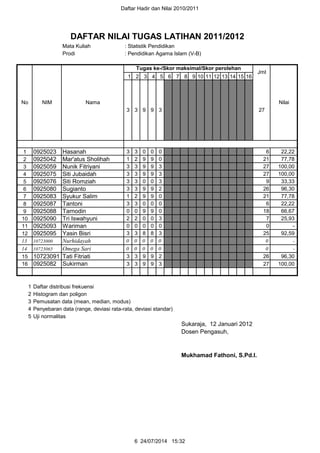 Daftar Hadir dan Nilai 2010/2011
Mata Kuliah : Statistik Pendidikan
Prodi : Pendidikan Agama Islam (V-B)
1 2 3 4 5 6 7 8 9 10 11 12 13 14 15 16
1 0925023 Hasanah 3 3 0 0 0 6 22,22
2 0925042 Mar'atus Sholihah 1 2 9 9 0 21 77,78
3 0925059 Nunik Fitriyani 3 3 9 9 3 27 100,00
4 0925075 Siti Jubaidah 3 3 9 9 3 27 100,00
5 0925076 Siti Romziah 3 3 0 0 3 9 33,33
6 0925080 Sugianto 3 3 9 9 2 26 96,30
7 0925083 Syukur Salim 1 2 9 9 0 21 77,78
8 0925087 Tantoni 3 3 0 0 0 6 22,22
9 0925088 Tarnodin 0 0 9 9 0 18 66,67
10 0925090 Tri Iswahyuni 2 2 0 0 3 7 25,93
11 0925093 Wariman 0 0 0 0 0 0 -
12 0925095 Yasin Bisri 3 3 8 8 3 25 92,59
13 10723000 Nurhidayah 0 0 0 0 0 0 -
14 10723065 Omega Sari 0 0 0 0 0 0 -
15 10723091 Tati Fitriati 3 3 9 9 2 26 96,30
16 0925082 Sukirman 3 3 9 9 3 27 100,00
1 Daftar distribusi frekuensi
2 Histogram dan poligon
3 Pemusatan data (mean, median, modus)
4 Penyebaran data (range, deviasi rata-rata, deviasi standar)
5 Uji normalitas
Sukaraja, 12 Januari 2012
Dosen Pengasuh,
Mukhamad Fathoni, S.Pd.I.
3 27
DAFTAR NILAI TUGAS LATIHAN 2011/2012
No NIM Nama
Tugas ke-/Skor maksimal/Skor perolehan
Jml
Nilai
3 3 9 9
6 24/07/2014 15:32
 