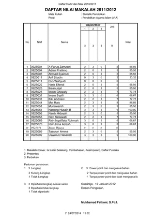 Daftar Hadir dan Nilai 2010/2011
Mata Kuliah : Statistik Pendidikan
Prodi : Pendidikan Agama Islam (V-A)
1 2 3
1 0925001 A Faruq Zamzani 2 3 0 5 55,56
2 0925004 Adian Pratikno 2 0 3 5 55,56
3 0925005 Ahmad Syairozi 2 0 3 5 55,56
4 0925011 Arif Stiadin 0 3 0 3 33,33
5 0925017 Eko Wahyudi 0 0 0 0 -
6 0925022 Haris Efendi 2 0 3 5 55,56
7 0925026 Ihsanurijal 2 0 3 5 55,56
8 0925028 Imam Ghozaly 2 2 3 7 77,78
9 0925031 Imam Syafii 3 3 0 6 66,67
10 0925037 Kiki Andriani 2 2 3 7 77,78
11 0925044 Mat Rais 2 3 3 8 88,89
12 0925051 Munawaroh 2 3 0 5 55,56
13 0925054 Nanang Husain B 3 3 3 9 100,00
14 0925056 Nanik Hidayah 2 3 0 5 55,56
15 0925058 Nevi Setiawati 2 2 3 7 77,78
16 0925069 Ririn Ngafifatu Rohmah 3 0 3 6 66,67
17 0925070 Ririn Rina Azizah 3 0 3 6 66,67
18 0925071 Risno Wijaya 0 0 0 0 -
19 0925089 Tasurun Amma 2 3 0 5 55,56
20 0925092 Uswatun Hasanah 3 3 3 9 100,00
1. Makalah (Cover, Isi:Latar Belakang, Pembahasan, Kesimpulan), Daftar Pustaka
2. Presentasi
3. Perbaikan
Pedoman penskoran:
1. 3 Lengkap 2. 3 Power point dan menguasai bahan
2 Kurang Lengkap 2 Tanpa power point dan menguasai bahan atau sebaliknya
1 Tidak Lengkap 1 Tanpa power point dan tidak menguasai bahan
3. 3 Diperbaiki lengkap sesuai saran Sukaraja, 12 Januari 2012
2 Diperbaiki tidak lengkap Dosen Pengasuh,
1 Tidak diperbaiki
Mukhamad Fathoni, S.Pd.I.
DAFTAR NILAI MAKALAH 2011/2012
No NIM Nama
Aspek/Skor
Jml
Nilai
3 3 3 9
7 24/07/2014 15:32
 