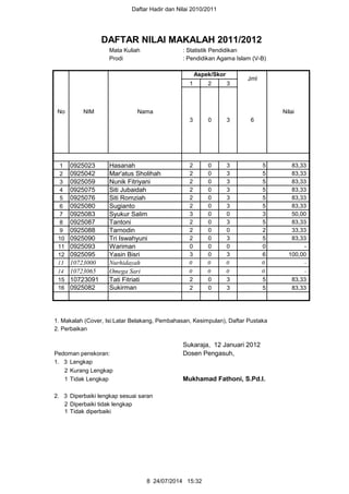 Daftar Hadir dan Nilai 2010/2011
Mata Kuliah : Statistik Pendidikan
Prodi : Pendidikan Agama Islam (V-B)
1 2 3
1 0925023 Hasanah 2 0 3 5 83,33
2 0925042 Mar'atus Sholihah 2 0 3 5 83,33
3 0925059 Nunik Fitriyani 2 0 3 5 83,33
4 0925075 Siti Jubaidah 2 0 3 5 83,33
5 0925076 Siti Romziah 2 0 3 5 83,33
6 0925080 Sugianto 2 0 3 5 83,33
7 0925083 Syukur Salim 3 0 0 3 50,00
8 0925087 Tantoni 2 0 3 5 83,33
9 0925088 Tarnodin 2 0 0 2 33,33
10 0925090 Tri Iswahyuni 2 0 3 5 83,33
11 0925093 Wariman 0 0 0 0 -
12 0925095 Yasin Bisri 3 0 3 6 100,00
13 10723000 Nurhidayah 0 0 0 0 -
14 10723065 Omega Sari 0 0 0 0 -
15 10723091 Tati Fitriati 2 0 3 5 83,33
16 0925082 Sukirman 2 0 3 5 83,33
1. Makalah (Cover, Isi:Latar Belakang, Pembahasan, Kesimpulan), Daftar Pustaka
2. Perbaikan
Sukaraja, 12 Januari 2012
Pedoman penskoran: Dosen Pengasuh,
1. 3 Lengkap
2 Kurang Lengkap
1 Tidak Lengkap Mukhamad Fathoni, S.Pd.I.
2. 3 Diperbaiki lengkap sesuai saran
2 Diperbaiki tidak lengkap
1 Tidak diperbaiki
DAFTAR NILAI MAKALAH 2011/2012
No NIM Nama
Aspek/Skor
Jml
Nilai
3 0 3 6
8 24/07/2014 15:32
 