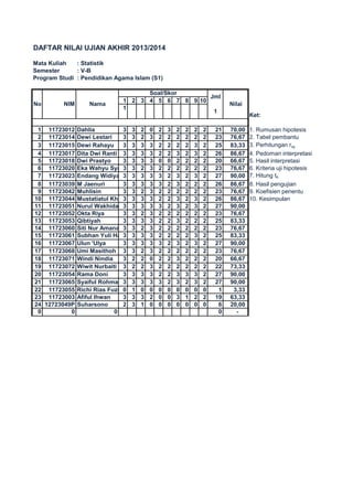 DAFTAR NILAI UJIAN AKHIR 2013/2014
Mata Kuliah : Statistik
Semester : V-B
Program Studi : Pendidikan Agama Islam (S1)
1 2 3 4 5 6 7 8 9 10
1
Ket:
1 11723012 Dahlia 3 3 2 0 2 3 2 2 2 2 21 70,00 1. Rumusan hipotesis
2 11723014 Dewi Lestari 3 3 2 3 2 2 2 2 2 2 23 76,67 2. Tabel pembantu
3 11723015 Dewi Rahayu 3 3 3 3 2 2 2 2 3 2 25 83,33 3. Perhitungan rxy
4 11723017 Dita Dwi Ranti 3 3 3 3 2 2 3 2 3 2 26 86,67 4. Pedoman interpretasi
5 11723018 Dwi Prastyo 3 3 3 3 0 0 2 2 2 2 20 66,67 5. Hasil interpretasi
6 11723020 Eka Wahyu Syafitri3 3 2 3 2 2 2 2 2 2 23 76,67 6. Kriteria uji hipotesis
7 11723023 Endang Widiya Ningsih3 3 3 3 3 2 3 2 3 2 27 90,00 7. Hitung th
8 11723039 M Jaenuri 3 3 3 3 3 2 3 2 2 2 26 86,67 8. Hasil pengujian
9 11723042 Muhlisin 3 3 2 3 2 2 2 2 2 2 23 76,67 9. Koefisien penentu
10 11723044 Mustatiatul Khoiriyah3 3 3 3 2 2 3 2 3 2 26 86,67 10. Kesimpulan
11 11723051 Nurul Wakhidah 3 3 3 3 3 2 3 2 3 2 27 90,00
12 11723052 Okta Riya 3 3 2 3 2 2 2 2 2 2 23 76,67
13 11723053 Qibtiyah 3 3 3 3 2 2 3 2 2 2 25 83,33
14 11723060 Siti Nur Amanah3 3 2 3 2 2 2 2 2 2 23 76,67
15 11723061 Subhan Yuli Harsandy3 3 3 3 2 2 2 2 3 2 25 83,33
16 11723067 Ulun 'Ulya 3 3 3 3 3 2 3 2 3 2 27 90,00
17 11723068 Umi Masithoh 3 3 2 3 2 2 2 2 2 2 23 76,67
18 11723071 Windi Nindia 3 2 2 0 2 2 3 2 2 2 20 66,67
19 11723072 Wiwit Nurbaiti 3 2 2 3 2 2 2 2 2 2 22 73,33
20 11723054 Rama Doni 3 3 3 3 2 2 3 3 3 2 27 90,00
21 11723065 Syaiful Rohman 3 3 3 3 3 2 3 2 3 2 27 90,00
22 11723055 Richi Rias Fuzi 0 1 0 0 0 0 0 0 0 0 1 3,33
23 11723003 Afiful Ihwan 3 3 3 2 0 0 3 1 2 2 19 63,33
24 12723049P Suharsono 2 3 1 0 0 0 0 0 0 0 6 20,00
0 0 0 0 -
Nilai
1
No NIM Nama
Soal/Skor
Jml
 