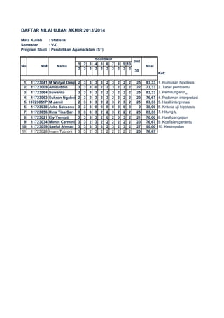 DAFTAR NILAI UJIAN AKHIR 2013/2014
Mata Kuliah : Statistik
Semester : V-C
Program Studi : Pendidikan Agama Islam (S1)
1 2 3 4 5 6 7 8 9 10
3 3 3 3 3 3 3 3 3 3
Ket:
1 11723041 M Widyal Despa2 3 3 3 3 2 3 2 2 2 25 83,33 1. Rumusan hipotesis
2 11723009 Amiruddin 3 3 3 0 2 2 3 2 2 2 22 73,33 2. Tabel pembantu
3 11723064 Suwanto 3 3 3 3 2 2 3 2 2 2 25 83,33 3. Perhitungan rxy
4 11723063 Sukron Ngabei 2 3 2 3 2 3 2 2 2 2 23 76,67 4. Pedoman interpretasi
5 13723051P M Jamil 2 3 3 3 2 2 3 2 3 2 25 83,33 5. Hasil interpretasi
6 11723030 Joko Saksono 3 3 3 0 0 0 0 0 0 0 9 30,00 6. Kriteria uji hipotesis
7 11723056 Rina Tika Sari 3 3 3 3 2 2 3 2 2 2 25 83,33 7. Hitung th
8 11723021 Ely Yumiati 3 3 3 3 2 0 2 0 3 2 21 70,00 8. Hasil pengujian
9 11723034 Mimin Carmini 3 3 2 3 2 2 2 2 2 2 23 76,67 9. Koefisien penentu
10 11723059 Saeful Ahmad 3 3 3 3 3 2 3 2 3 2 27 90,00 10. Kesimpulan
11 11723028 Imam Tobroni 3 3 2 3 2 2 2 2 2 2 23 76,67
No NIM Nama
Soal/Skor
Jml
Nilai
30
 