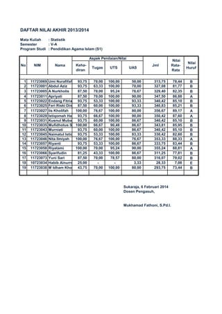 DAFTAR NILAI AKHIR 2013/2014
Mata Kuliah : Statistik
Semester : V-A
Program Studi : Pendidikan Agama Islam (S1)
1 11723069 Umi Nurafifah 93,75 70,00 100,00 50,00 313,75 78,44 B
2 11723001 Abdul Aziz 93,75 63,33 100,00 70,00 327,08 81,77 B
3 11723005 A Nurkholis 87,50 70,00 95,24 76,67 329,40 82,35 B
4 11723011 Apriyati 87,50 70,00 100,00 90,00 347,50 86,88 A
5 11723022 Endang Fitriani 93,75 53,33 100,00 93,33 340,42 85,10 B
6 11723025 Feri Riski Dinata87,50 60,00 100,00 93,33 340,83 85,21 B
7 11723027 Iis Kholifah 100,00 76,67 100,00 80,00 356,67 89,17 A
8 11723029 Istiqomah Hasanah93,75 66,67 100,00 90,00 350,42 87,60 A
9 11723031 Kusnul Mubarok93,75 60,00 100,00 86,67 340,42 85,10 B
10 11723035 Mufidhotus Soimah100,00 66,67 90,48 86,67 343,81 85,95 B
11 11723043 Murniati 93,75 60,00 100,00 86,67 340,42 85,10 B
12 11723045 Naimatul Istiqomah93,75 53,33 100,00 83,33 330,42 82,60 B
13 11723046 Nita Ilmiyah 100,00 76,67 100,00 76,67 353,33 88,33 A
14 11723057 Riyanti 93,75 53,33 100,00 86,67 333,75 83,44 B
15 11723058 Riyatami 100,00 70,00 95,24 90,00 355,24 88,81 A
16 11723066 Syarifudin 81,25 43,33 100,00 86,67 311,25 77,81 B
17 11723073 Yuni Sari 87,50 70,00 78,57 80,00 316,07 79,02 B
18 10723034 Habib Ainurrofiq25,00 - - 3,33 28,33 7,08 E
19 11723038 M Idham Kholid 43,75 70,00 100,00 80,00 293,75 73,44 B
Sukaraja, 6 Februari 2014
Dosen Pengasuh,
Mukhamad Fathoni, S.Pd.I.
Nilai
Huruf
Keha-
diran
Tugas UTS UAS
No NIM Nama
Aspek Penilaian/Nilai
Jml
Nilai
Rata-
Rata
 