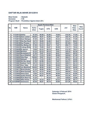 DAFTAR NILAI AKHIR 2013/2014
Mata Kuliah : Statistik
Semester : V-B
Program Studi : Pendidikan Agama Islam (S1)
1 11723012 Dahlia 87,50 60,00 92,86 70,00 310,36 77,59 B
2 11723014 Dewi Lestari 100,00 56,67 92,86 76,67 326,19 81,55 B
3 11723015 Dewi Rahayu 87,50 46,67 92,86 83,33 310,36 77,59 B
4 11723017 Dita Dwi Ranti 93,75 50,00 92,86 86,67 323,27 80,82 B
5 11723018 Dwi Prastyo 93,75 53,33 88,10 66,67 301,85 75,46 B
6 11723020 Eka Wahyu Syafitri87,50 63,33 66,67 76,67 294,17 73,54 B
7 11723023 Endang Widiya Ningsih87,50 70,00 66,67 90,00 314,17 78,54 B
8 11723039 M Jaenuri 75,00 63,33 88,10 86,67 313,10 78,27 B
9 11723042 Muhlisin 81,25 83,33 88,10 76,67 329,35 82,34 B
10 11723044 Mustatiatul Khoiriyah87,50 76,67 95,24 86,67 346,07 86,52 A
11 11723051 Nurul Wakhidah 93,75 73,33 92,86 90,00 349,94 87,49 A
12 11723052 Okta Riya 100,00 76,67 95,24 76,67 348,57 87,14 A
13 11723053 Qibtiyah 87,50 73,33 92,86 83,33 337,02 84,26 B
14 11723060 Siti Nur Amanah87,50 62,96 95,24 76,67 322,37 80,59 B
15 11723061 Subhan Yuli Harsandy93,75 63,33 88,10 83,33 328,51 82,13 B
16 11723067 Ulun 'Ulya 81,25 90,00 92,86 90,00 354,11 88,53 A
17 11723068 Umi Masithoh 100,00 90,00 92,86 76,67 359,52 89,88 A
18 11723071 Windi Nindia 81,25 60,00 92,86 66,67 300,77 75,19 B
19 11723072 Wiwit Nurbaiti 93,75 43,33 90,48 73,33 300,89 75,22 B
20 11723054 Rama Doni 75,00 63,33 100,00 90,00 328,33 82,08 B
21 11723065 Syaiful Rohman 87,50 66,67 88,10 90,00 332,26 83,07 B
22 11723055 Richi Rias Fuzi 31,25 - 95,24 3,33 129,82 32,46 E
23 11723003 Afiful Ihwan 43,75 53,33 66,67 63,33 227,08 56,77 C
24 12723049P Suharsono 62,50 56,67 88,10 20,00 227,26 56,82 C
Sukaraja, 6 Februari 2014
Dosen Pengasuh,
Mukhamad Fathoni, S.Pd.I.
Nilai
Huruf
Keha-
diran
Tugas UTS UAS
No NIM Nama
Aspek Penilaian/Nilai
Jml
Nilai
Rata-
Rata
 