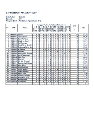 DAFTAR HADIR KULIAH 2013/2014
Mata Kuliah : Statistik
Semester : V-B
Program Studi : Pendidikan Agama Islam (S1)
1 2 3 4 5 6 7 8 9 10 11 12 13 14 15 16
3 7 10 21 24 28 25 28 2 9 16 19 23 30 2 6
10 10 10 10 10 10 11 11 12 12 12 12 12 12 1 1
1 11723012 Dahlia 1 1 1 1 1 1 1 0 1 1 1 0 1 1 1 1 14 87,50
2 11723014 Dewi Lestari 1 1 1 1 1 1 1 1 1 1 1 1 1 1 1 1 16 100,00
3 11723015 Dewi Rahayu 1 1 1 1 1 1 1 0 1 1 0 1 1 1 1 1 14 87,50
4 11723017 Dita Dwi Ranti 1 1 1 1 1 1 1 0 1 1 1 1 1 1 1 1 15 93,75
5 11723018 Dwi Prastyo 1 1 1 1 1 1 1 0 1 1 1 1 1 1 1 1 15 93,75
6 11723020 Eka Wahyu Syafitri 1 1 1 1 1 1 0 0 1 1 1 1 1 1 1 1 14 87,50
7 11723023 Endang Widiya Ningsih1 1 1 1 1 1 0 0 1 1 1 1 1 1 1 1 14 87,50
8 11723039 M Jaenuri 1 1 1 1 0 0 0 0 1 1 1 1 1 1 1 1 12 75,00
9 11723042 Muhlisin 1 1 1 1 1 1 1 0 1 1 0 1 1 1 1 0 13 81,25
10 11723044 Mustatiatul Khoiriyah1 1 1 1 1 1 1 0 1 1 1 1 1 0 1 1 14 87,50
11 11723051 Nurul Wakhidah 1 1 1 1 1 1 1 0 1 1 1 1 1 1 1 1 15 93,75
12 11723052 Okta Riya 1 1 1 1 1 1 1 1 1 1 1 1 1 1 1 1 16 100,00
13 11723053 Qibtiyah 1 1 1 1 1 1 1 0 1 1 1 1 0 1 1 1 14 87,50
14 11723060 Siti Nur Amanah 1 1 1 1 1 1 0 0 1 1 1 1 1 1 1 1 14 87,50
15 11723061 Subhan Yuli Harsandy1 1 1 1 1 1 1 0 1 1 1 1 1 1 1 1 15 93,75
16 11723067 Ulun 'Ulya 1 1 1 1 1 1 0 0 1 1 1 1 0 1 1 1 13 81,25
17 11723068 Umi Masithoh 1 1 1 1 1 1 1 1 1 1 1 1 1 1 1 1 16 100,00
18 11723071 Windi Nindia 1 1 1 1 1 1 0 0 1 1 0 1 1 1 1 1 13 81,25
19 11723072 Wiwit Nurbaiti 1 1 1 1 1 1 1 0 1 1 1 1 1 1 1 1 15 93,75
20 11723054 Rama Doni 1 1 1 1 1 1 0 0 0 1 1 1 0 1 1 1 12 75,00
21 11723065 Syaiful Rohman 1 1 1 1 1 1 1 0 0 1 1 1 1 1 1 1 14 87,50
22 11723055 Richi Rias Fuzi 1 1 1 0 0 0 0 0 0 0 1 0 1 0 0 0 5 31,25
23 11723003 Afiful Ihwan 1 1 1 1 0 1 0 0 0 0 1 0 1 0 0 0 7 43,75
24 12723049P Suharsono 1 1 1 1 1 1 0 0 0 0 0 1 0 1 1 1 10 62,50
0 -
No NIM Nama
Tanggal Kuliah/Kehadiran Mahasiswa
Jml
Nilai
16
 