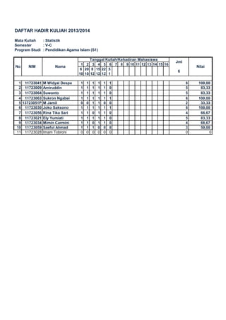 DAFTAR HADIR KULIAH 2013/2014
Mata Kuliah : Statistik
Semester : V-C
Program Studi : Pendidikan Agama Islam (S1)
1 2 3 4 5 6 7 8 9 10 11 12 13 14 15 16
6 20 8 15 22 5
10 10 12 12 12 1
1 11723041 M Widyal Despa 1 1 1 1 1 1 6 100,00
2 11723009 Amiruddin 1 1 1 1 1 0 5 83,33
3 11723064 Suwanto 1 1 1 1 1 0 5 83,33
4 11723063 Sukron Ngabei 1 1 1 1 1 1 6 100,00
5 13723051P M Jamil 0 0 1 1 0 0 2 33,33
6 11723030 Joko Saksono 1 1 1 1 1 1 6 100,00
7 11723056 Rina Tika Sari 1 1 0 1 1 0 4 66,67
8 11723021 Ely Yumiati 1 1 1 1 1 0 5 83,33
9 11723034 Mimin Carmini 1 1 0 1 1 0 4 66,67
10 11723059 Saeful Ahmad 1 1 1 0 0 0 3 50,00
11 11723028 Imam Tobroni 0 0 0 0 0 0 0 0
No NIM Nama
Tanggal Kuliah/Kehadiran Mahasiswa
Jml
Nilai
6
 