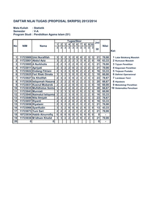 DAFTAR NILAI TUGAS (PROPOSAL SKRIPSI) 2013/2014
Mata Kuliah : Statistik
Semester : V-A
Program Studi : Pendidikan Agama Islam (S1)
1 2 3 4 5 6 7 8 9 10
3 3 3 3 3 3 3 3 3 3
Ket:
1 11723069 Umi Nurafifah 3 3 2 3 2 0 0 2 3 3 21 70,00 1 Latar Belakang Masalah
2 11723001 Abdul Aziz 3 2 2 2 2 3 3 0 2 0 19 63,33 2 Rumusan Masalah
3 11723005 A Nurkholis 2 2 3 2 2 0 3 2 2 3 21 70,00 3 Tujuan Penelitian
4 11723011 Apriyati 2 3 2 2 0 2 3 2 2 3 21 70,00 4 Kegunaan Penelitian
5 11723022 Endang Fitriani 2 3 2 3 0 0 2 2 2 0 16 53,33 5 Tinjauan Pustaka
6 11723025 Feri Riski Dinata 3 3 2 3 0 0 2 0 2 3 18 60,00 6 Definisi Operasional
7 11723027 Iis Kholifah 2 3 2 3 0 2 3 2 3 3 23 76,67 7 Landasan Teori
8 11723029 Istiqomah Hasanah2 2 2 2 0 2 2 2 3 3 20 66,67 8 Hipotesis
9 11723031 Kusnul Mubarok 2 3 2 2 0 0 3 3 3 0 18 60,00 9 Metodologi Penelitian
10 11723035 Mufidhotus Soimah3 2 2 2 0 2 2 2 2 3 20 66,67 10 Sistematika Penulisan
11 11723043 Murniati 3 2 3 3 0 2 0 2 3 0 18 60,00
12 11723045 Naimatul Istiqomah2 2 2 3 0 0 3 2 2 0 16 53,33
13 11723046 Nita Ilmiyah 2 3 2 3 0 2 3 2 3 3 23 76,67
14 11723057 Riyanti 2 3 2 2 0 2 2 0 3 0 16 53,33
15 11723058 Riyatami 2 3 2 2 0 2 3 2 2 3 21 70,00
16 11723066 Syarifudin 3 3 2 0 0 0 2 0 3 0 13 43,33
17 11723073 Yuni Sari 2 2 2 2 2 2 2 2 2 3 21 70,00
18 10723034 Habib Ainurrofiq 0 0 0 0 0 0 0 0 0 0 0 -
19 11723038 M Idham Kholid 3 3 2 2 2 2 0 2 2 3 21 70,00
20 0 0 0 -
No NIM Nama
Tugas/Skor
Jml
Nilai
30
 