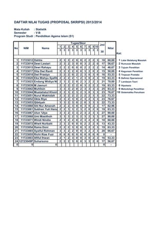 DAFTAR NILAI TUGAS (PROPOSAL SKRIPSI) 2013/2014
Mata Kuliah : Statistik
Semester : V-B
Program Studi : Pendidikan Agama Islam (S1)
1 2 3 4 5 6 7 8 9 10
3 3 3 3 3 3 3 3 3 3
Ket:
1 11723012 Dahlia 2 3 2 2 0 0 2 2 2 3 18 60,00 1 Latar Belakang Masalah
2 11723014 Dewi Lestari 2 3 2 3 0 0 3 2 2 0 17 56,67 2 Rumusan Masalah
3 11723015 Dewi Rahayu 2 2 2 0 0 0 2 2 2 2 14 46,67 3 Tujuan Penelitian
4 11723017 Dita Dwi Ranti 2 2 2 2 0 0 3 2 0 2 15 50,00 4 Kegunaan Penelitian
5 11723018 Dwi Prastyo 2 2 2 0 2 2 3 0 3 0 16 53,33 5 Tinjauan Pustaka
6 11723020 Eka Wahyu Syafitri 2 2 2 2 1 2 3 0 2 3 19 63,33 6 Definisi Operasional
7 11723023 Endang Widiya Ningsih2 3 2 2 0 2 3 2 2 3 21 70,00 7 Landasan Teori
8 11723039 M Jaenuri 2 2 2 2 2 0 3 2 2 2 19 63,33 8 Hipotesis
9 11723042 Muhlisin 3 3 3 2 0 2 3 3 3 3 25 83,33 9 Metodologi Penelitian
10 11723044 Mustatiatul Khoiriyah2 2 3 2 3 2 3 0 3 3 23 76,67 10 Sistematika Penulisan
11 11723051 Nurul Wakhidah 2 2 2 2 2 2 2 2 3 3 22 73,33
12 11723052 Okta Riya 2 3 2 3 0 2 3 2 3 3 23 76,67
13 11723053 Qibtiyah 3 3 2 3 0 2 0 3 3 3 22 73,33
14 11723060 Siti Nur Amanah 2 2 2 3 0 0 3 0 2 3 17 62,96
15 11723061 Subhan Yuli Harsandy2 2 3 3 2 3 2 0 2 0 19 63,33
16 11723067 Ulun 'Ulya 3 3 2 3 3 2 3 2 3 3 27 90,00
17 11723068 Umi Masithoh 3 3 3 2 3 2 3 2 3 3 27 90,00
18 11723071 Windi Nindia 2 3 2 2 0 2 3 2 2 0 18 60,00
19 11723072 Wiwit Nurbaiti 2 3 2 0 0 0 2 2 2 0 13 43,33
20 11723054 Rama Doni 2 2 2 3 0 0 3 2 2 3 19 63,33
21 11723065 Syaiful Rohman 3 3 2 2 0 0 3 2 2 3 20 66,67
22 11723055 Richi Rias Fuzi 0 0 0 0 0 0 0 0 0 0 0 -
23 11723003 Afiful Ihwan 2 1 2 3 0 0 3 0 2 3 16 53,33
24 12723049P Suharsono 2 2 2 3 0 0 3 3 2 0 17 56,67
0 0 0 0 -
No NIM Nama
Tugas/Skor
Jml
Nilai
30
 